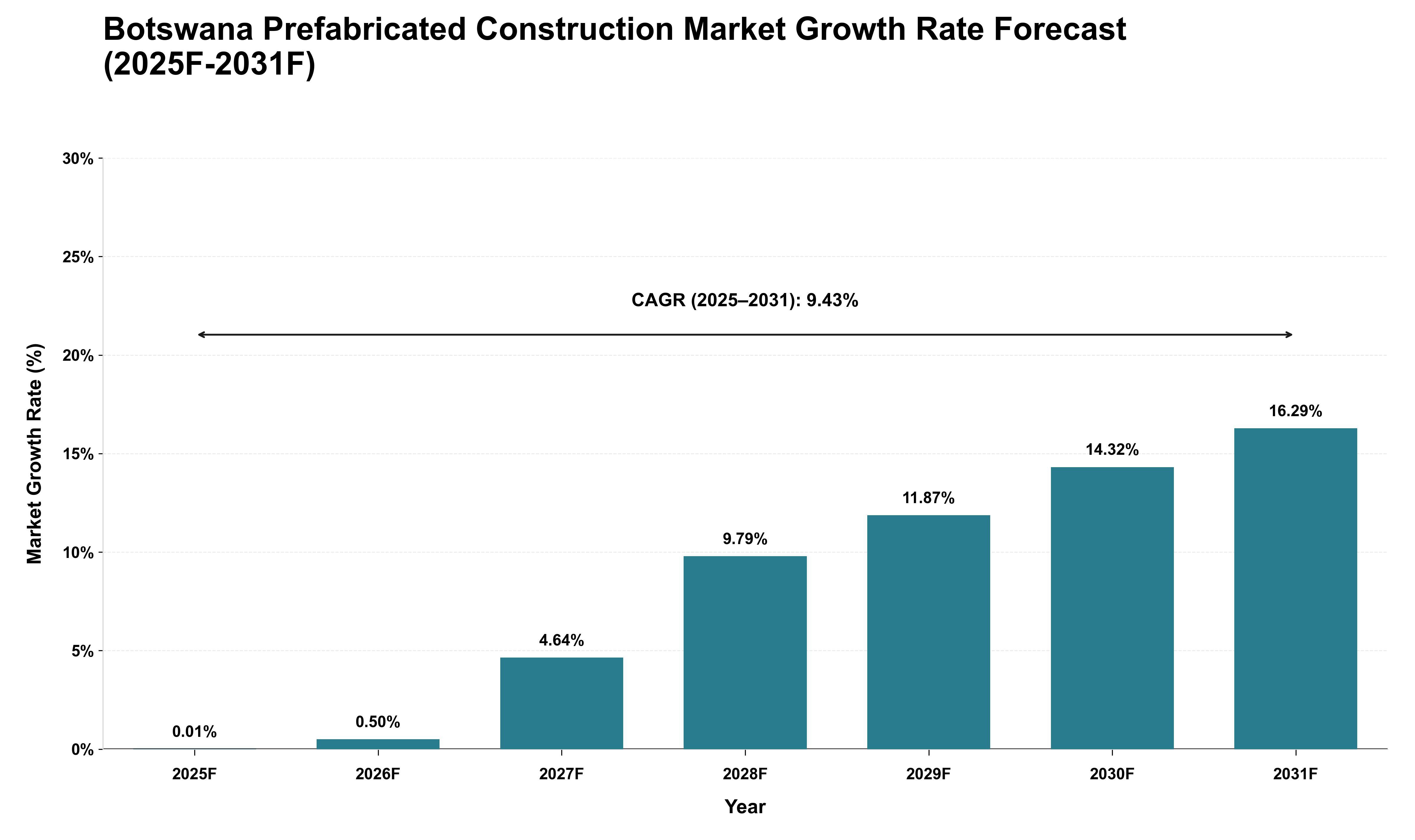 Botswana Prefabricated Construction Market Growth Rate Analysis (2025 - 2031)