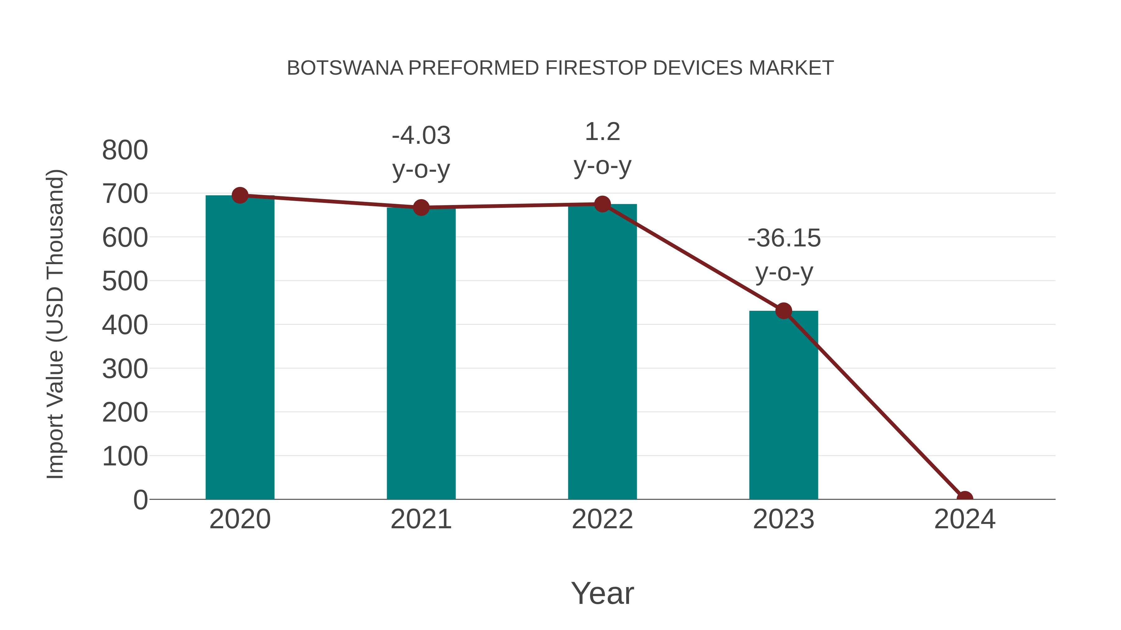  Botswana Preformed Firestop Devices Market: Import Trend Analysis