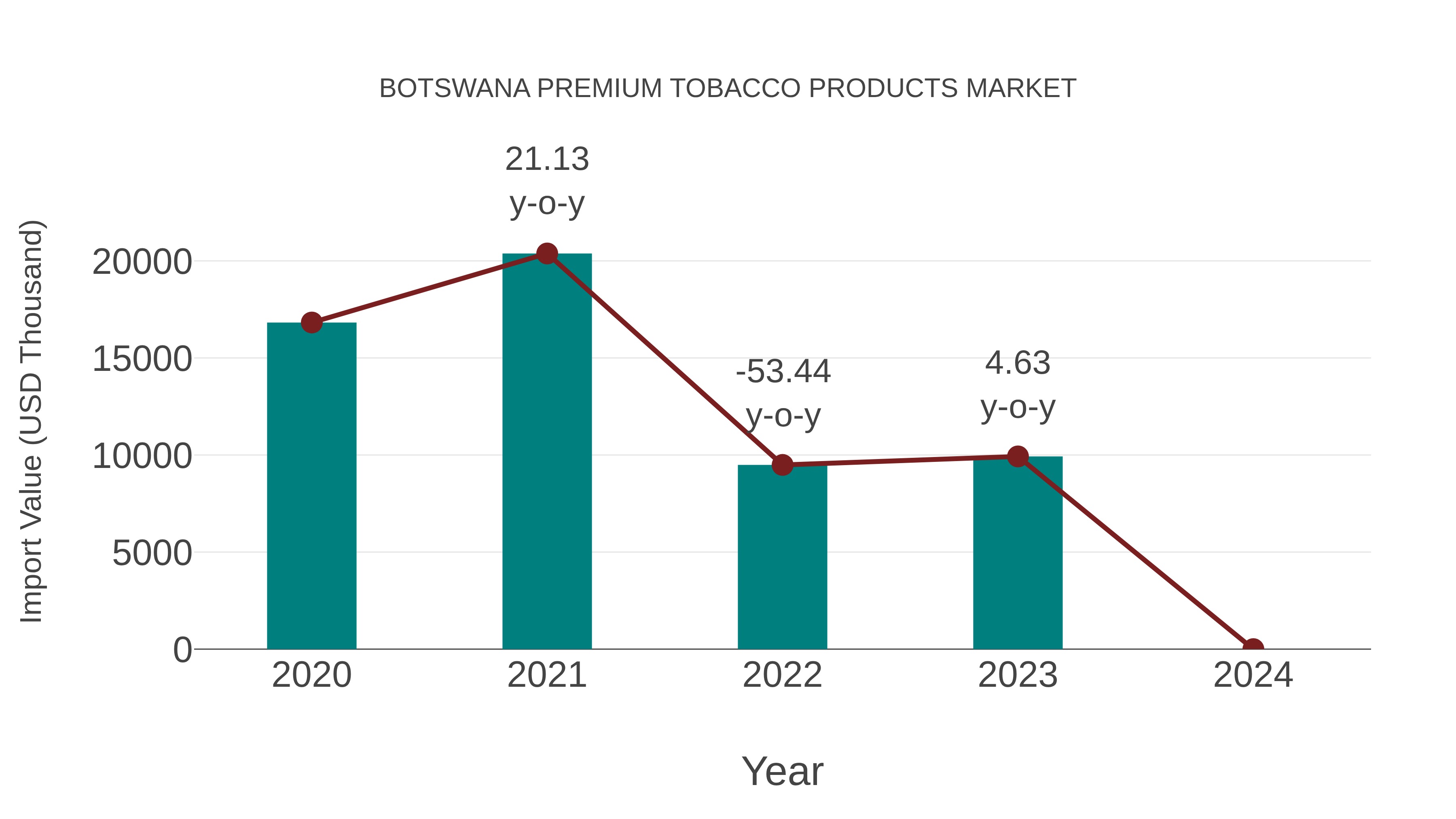 Botswana Premium Tobacco Products Market: Import Trend Analysis