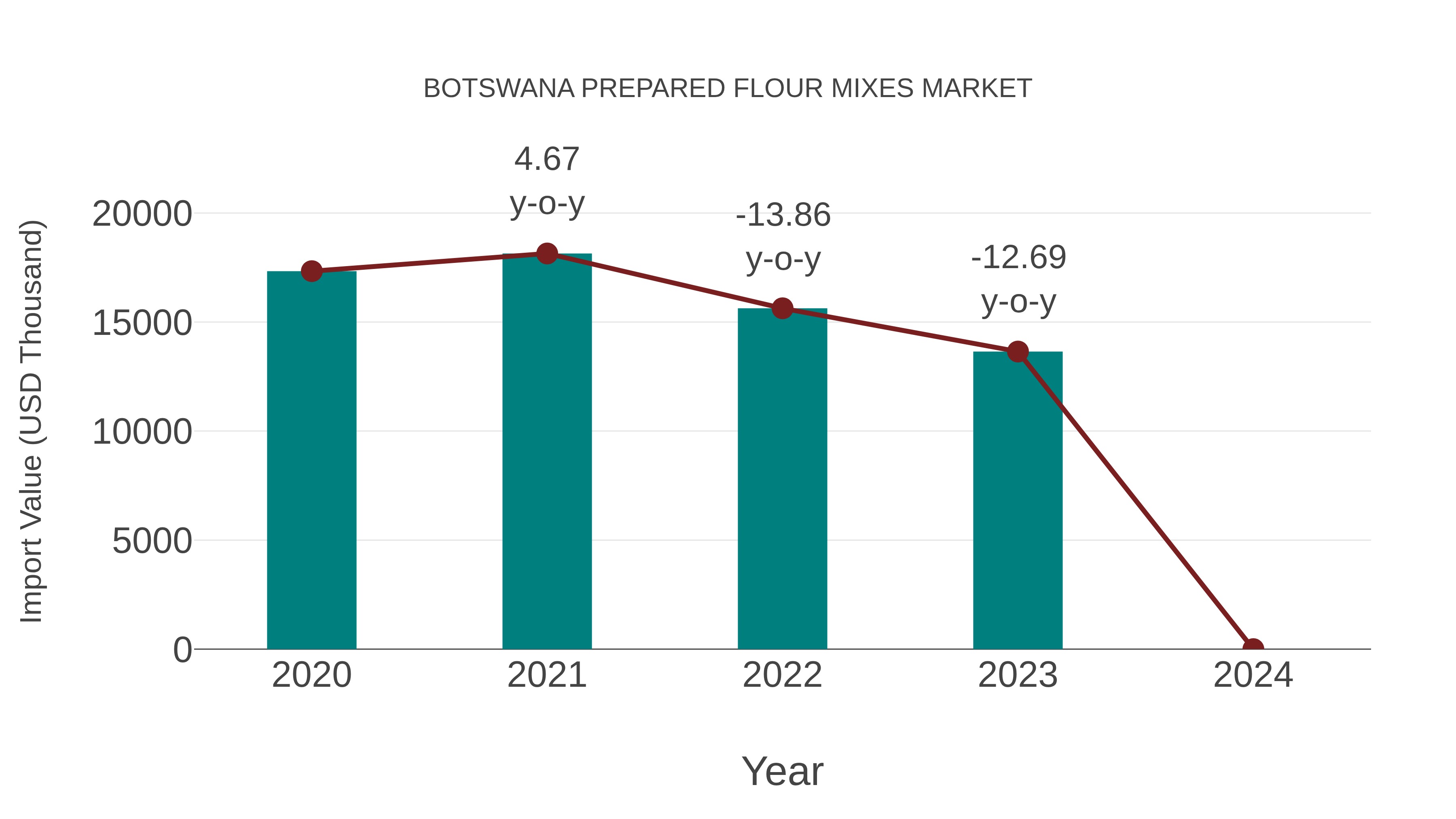  Botswana Prepared Flour Mixes Market: Import Trend Analysis