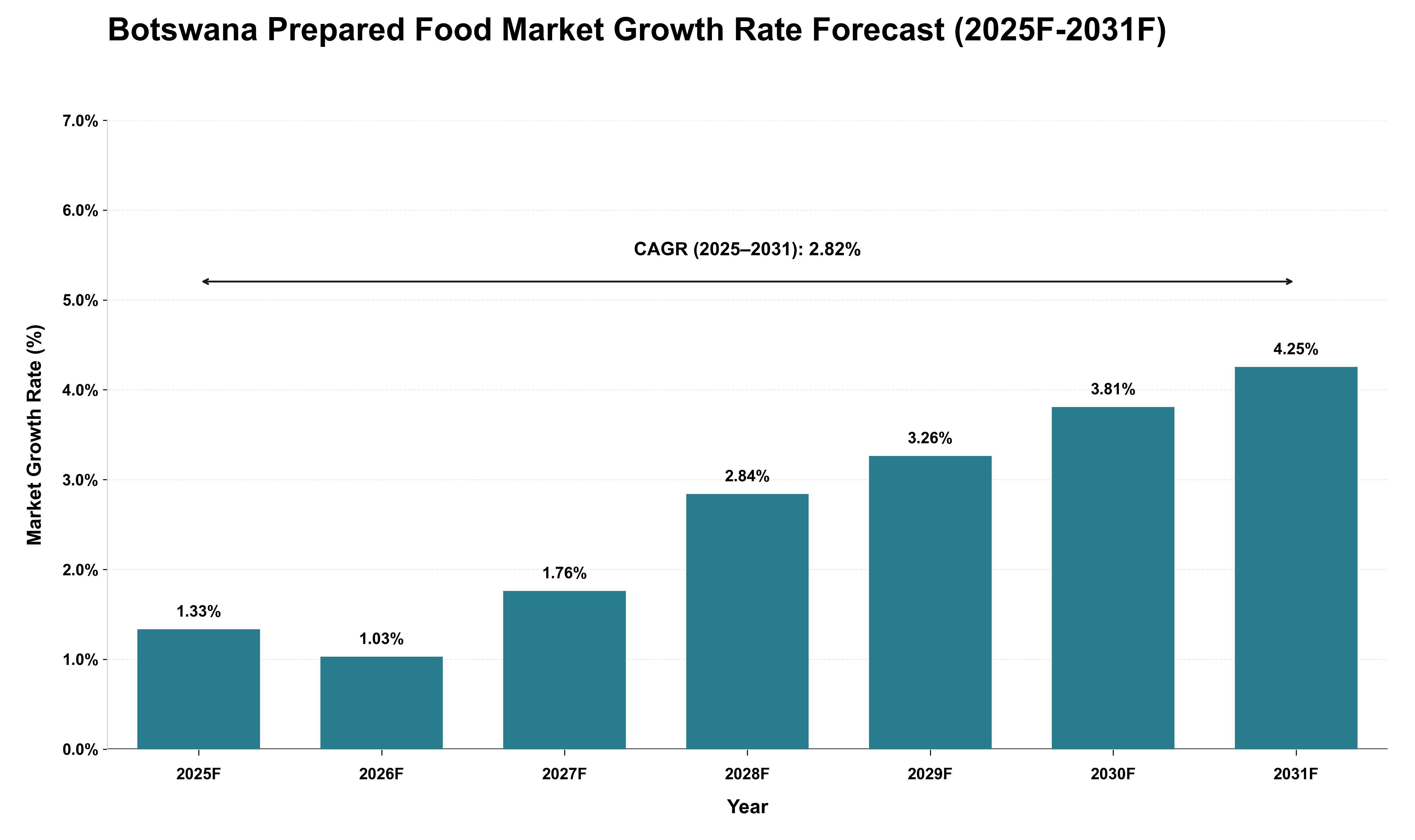 Botswana Prepared Food Market Growth Rate Analysis (2025 - 2031)