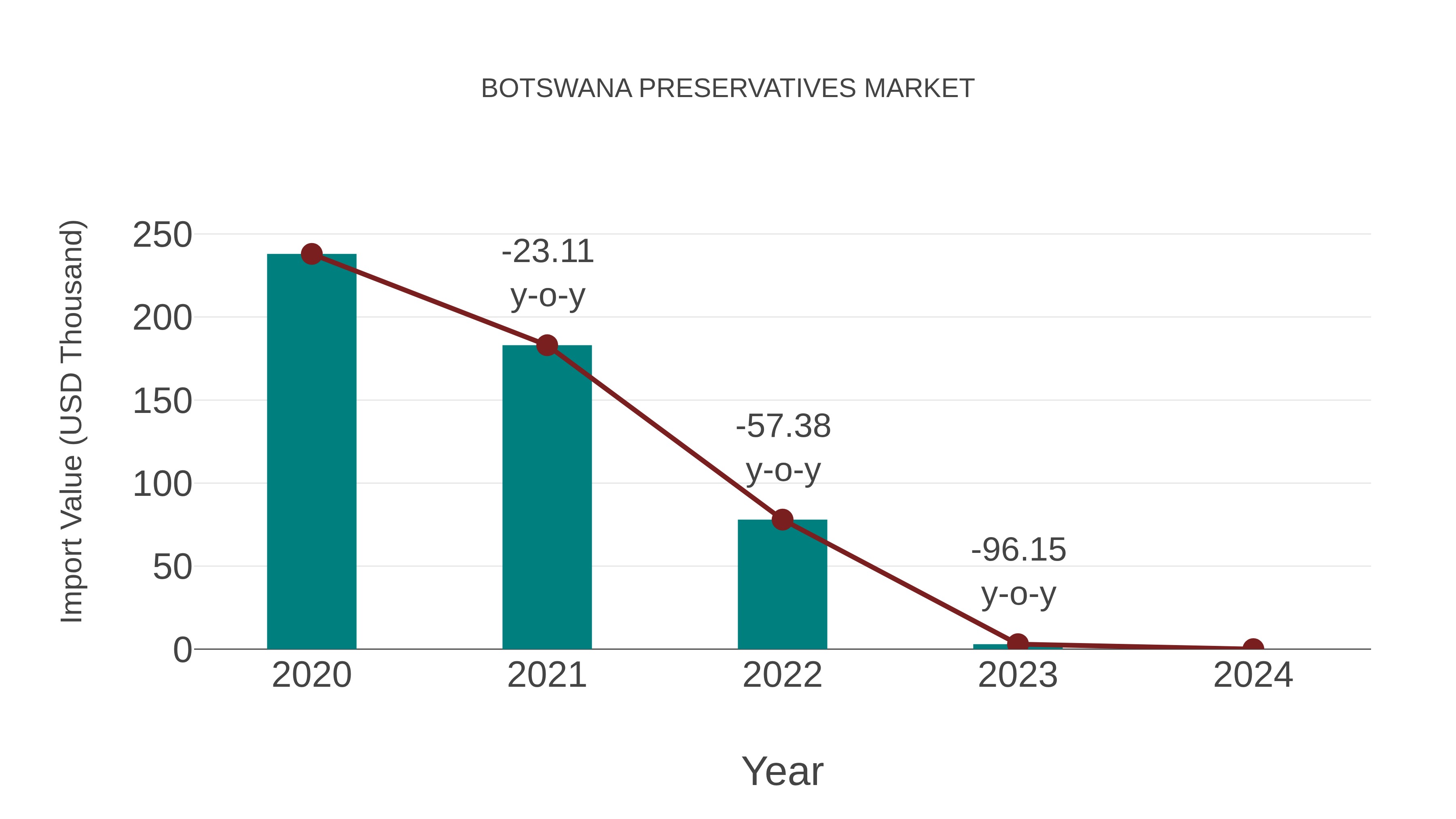 Botswana Preservatives Market: Import Trend Analysis