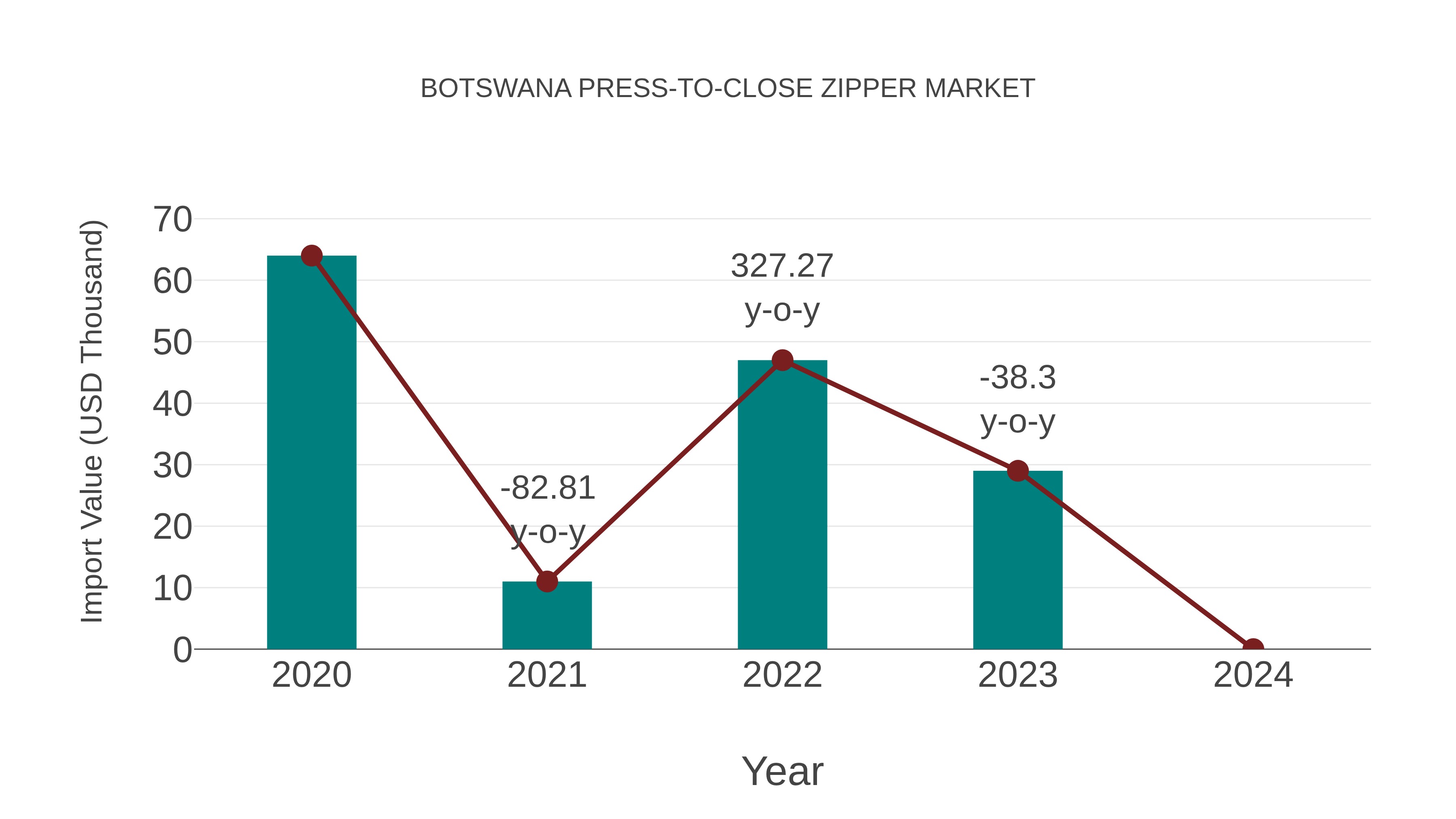  Botswana Press-to-close Zipper Market: Import Trend Analysis