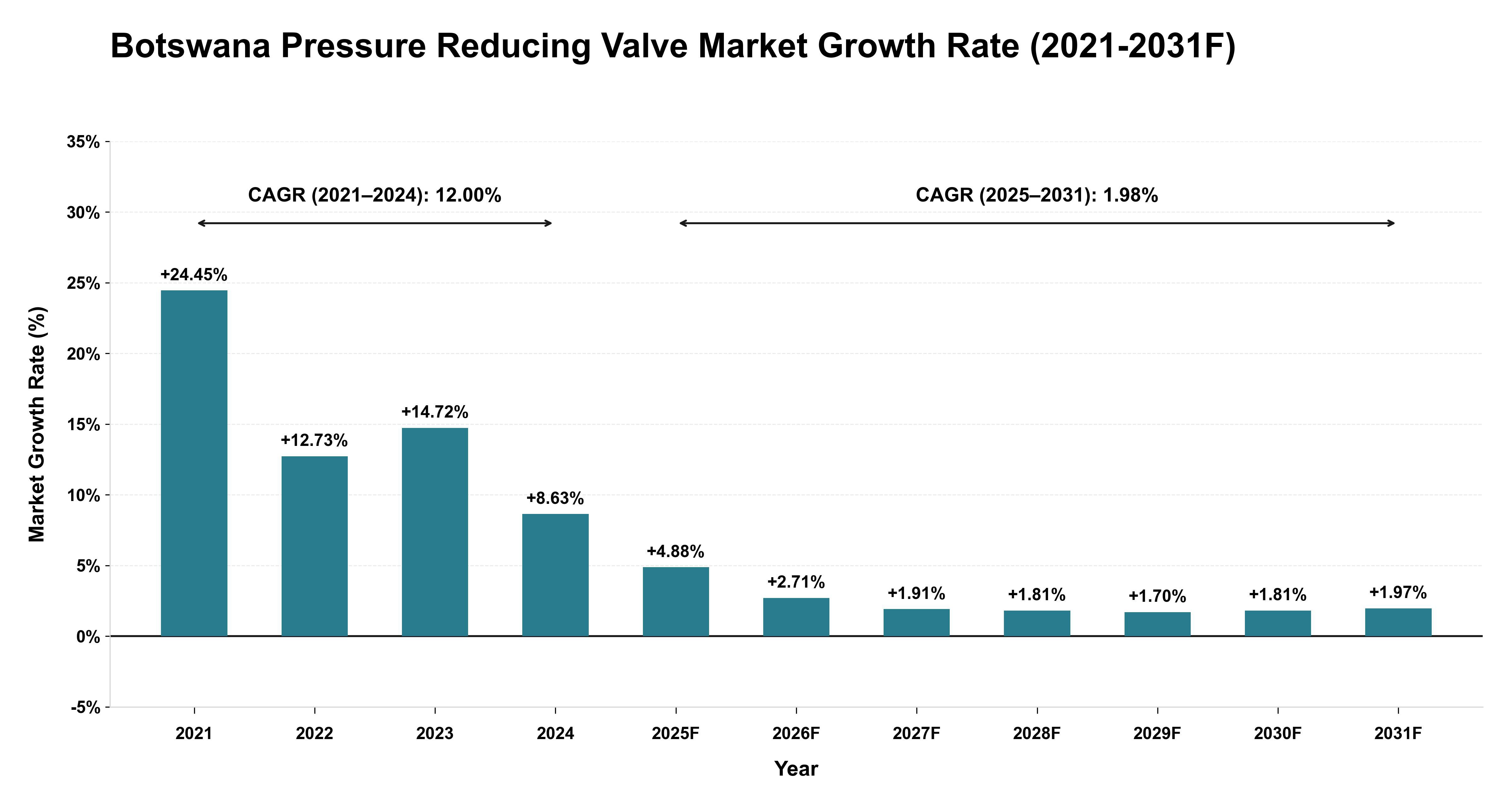 Botswana Pressure Reducing Valve Market Year-wise Growth Rate (2021-2031F)