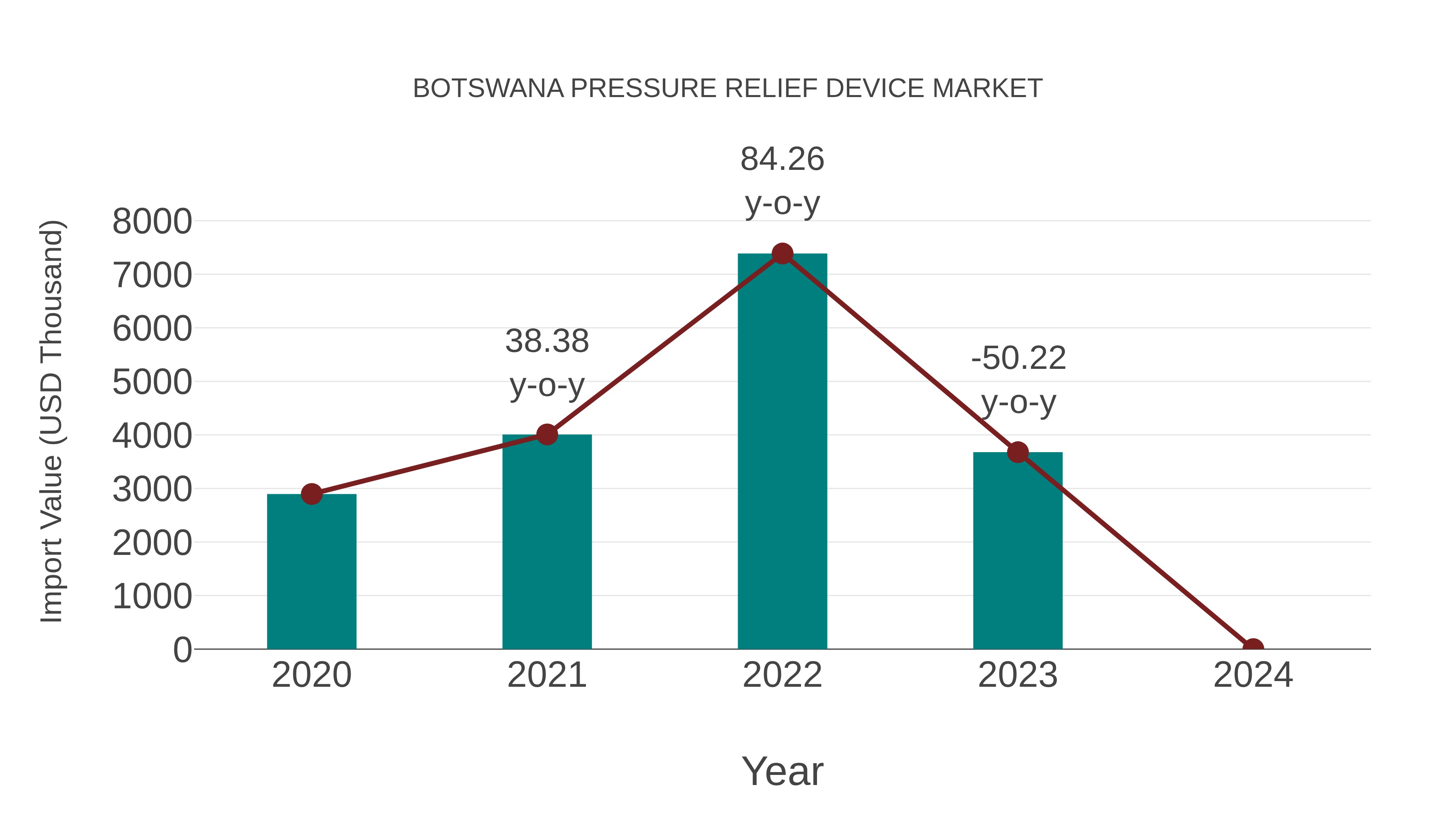  Botswana Pressure Relief Device Market: Import Trend Analysis