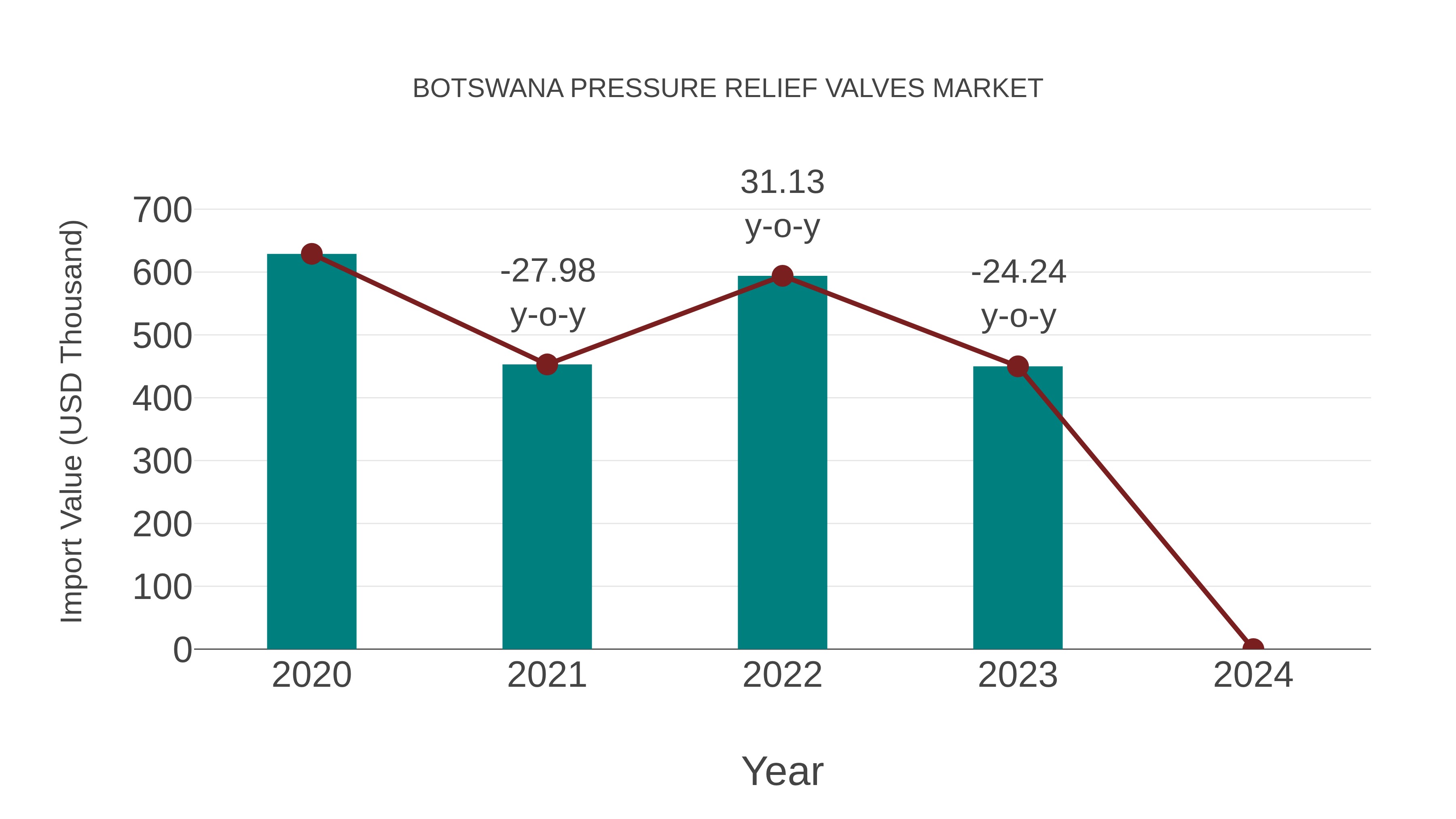  Botswana Pressure Relief Valves Market: Import Trend Analysis