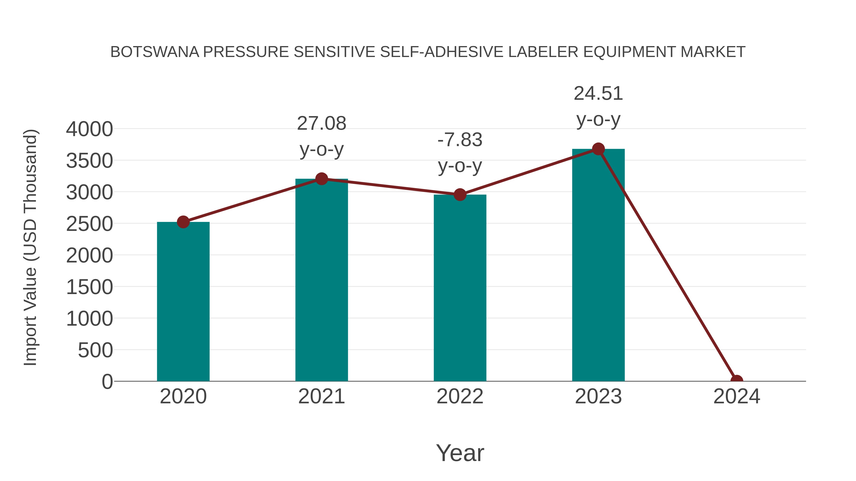 Botswana Pressure Sensitive Self-adhesive Labeler Equipment Market: Import Trend Analysis