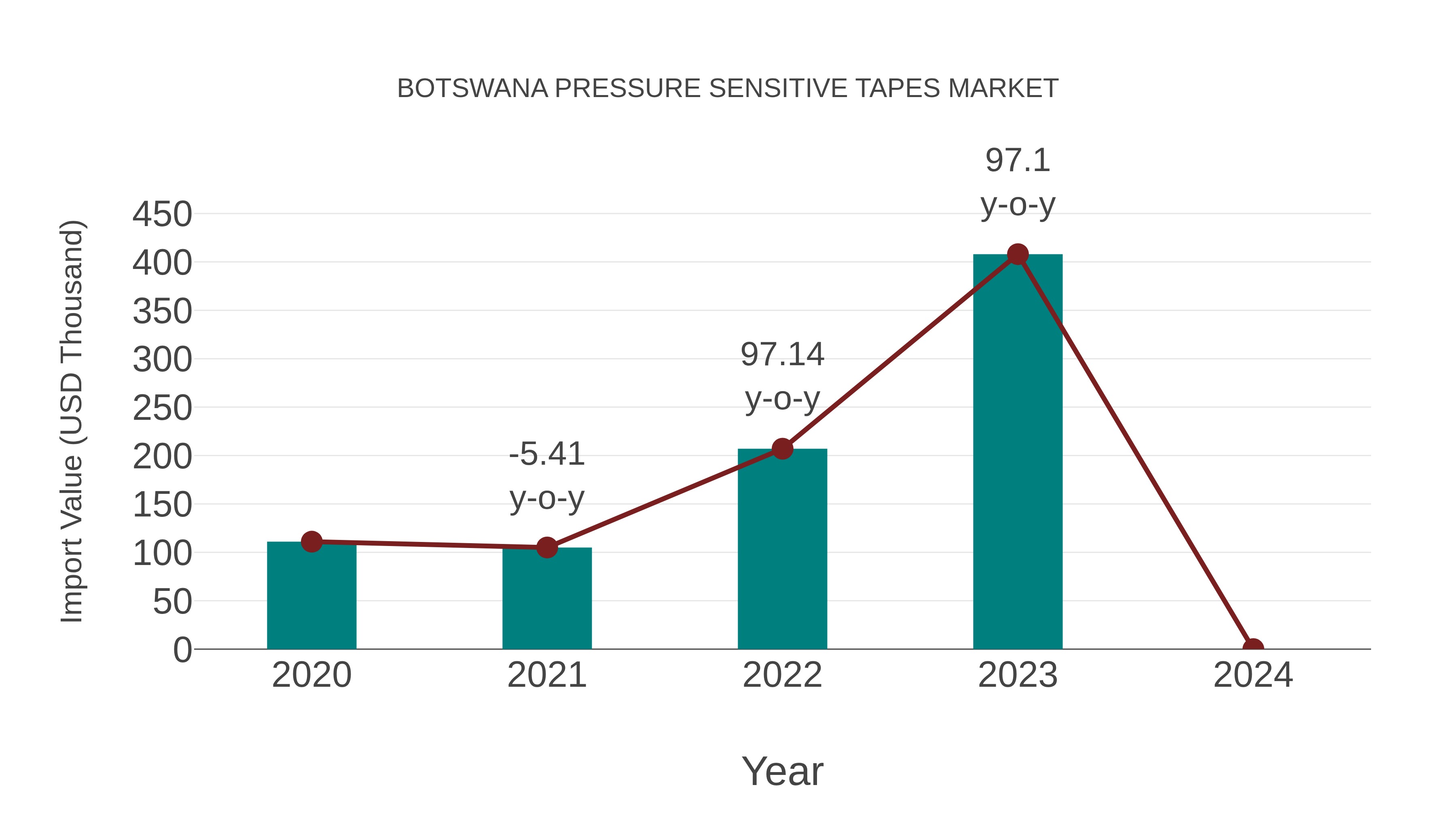  Botswana Pressure Sensitive Tapes Market: Import Trend Analysis