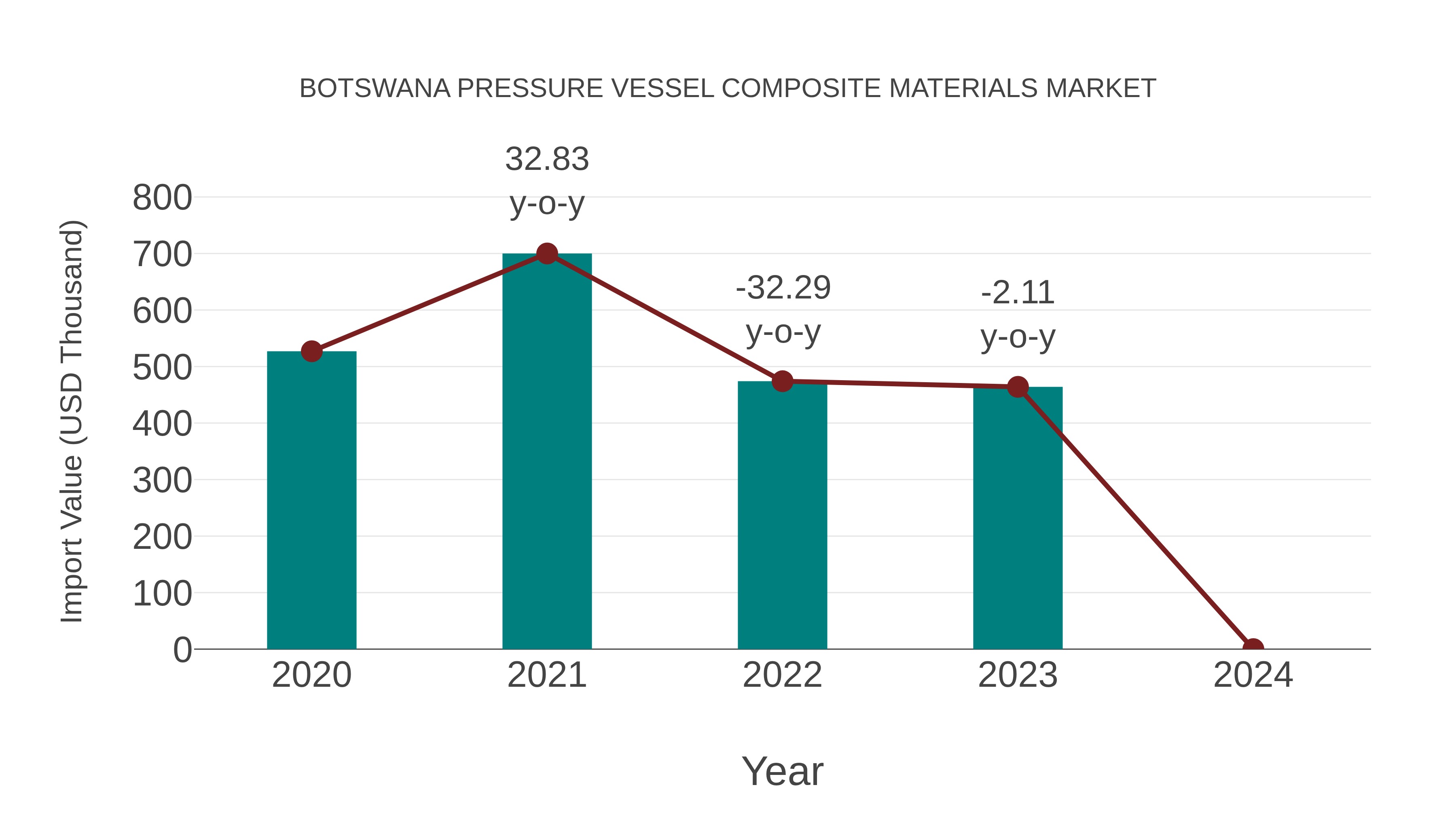  Botswana Pressure Vessel Composite Materials Market: Import Trend Analysis