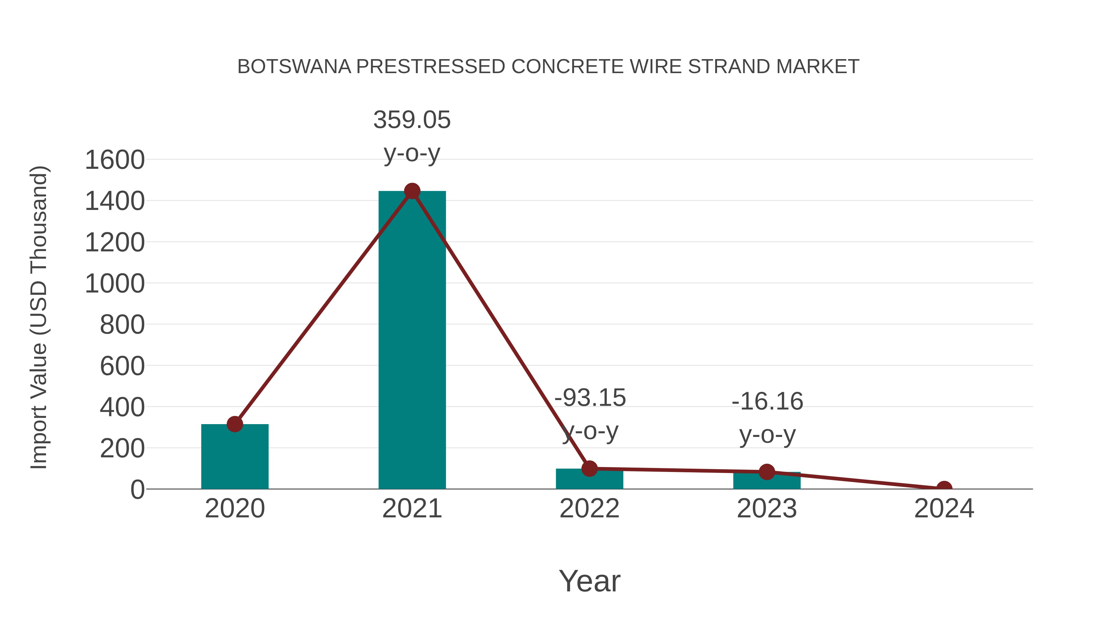  Botswana Prestressed Concrete Wire Strand Market: Import Trend Analysis