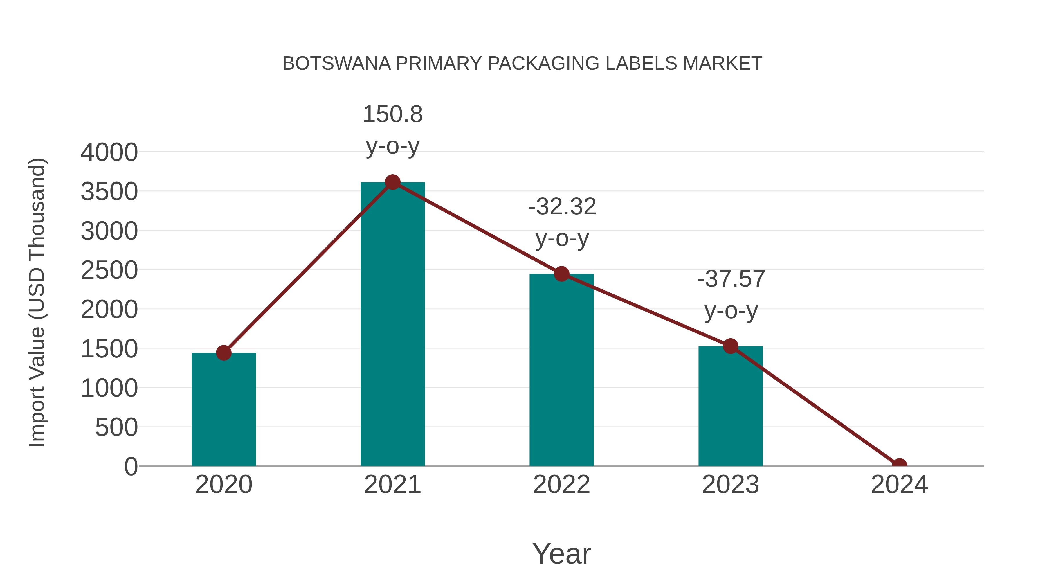  Botswana Primary Packaging Labels Market: Import Trend Analysis