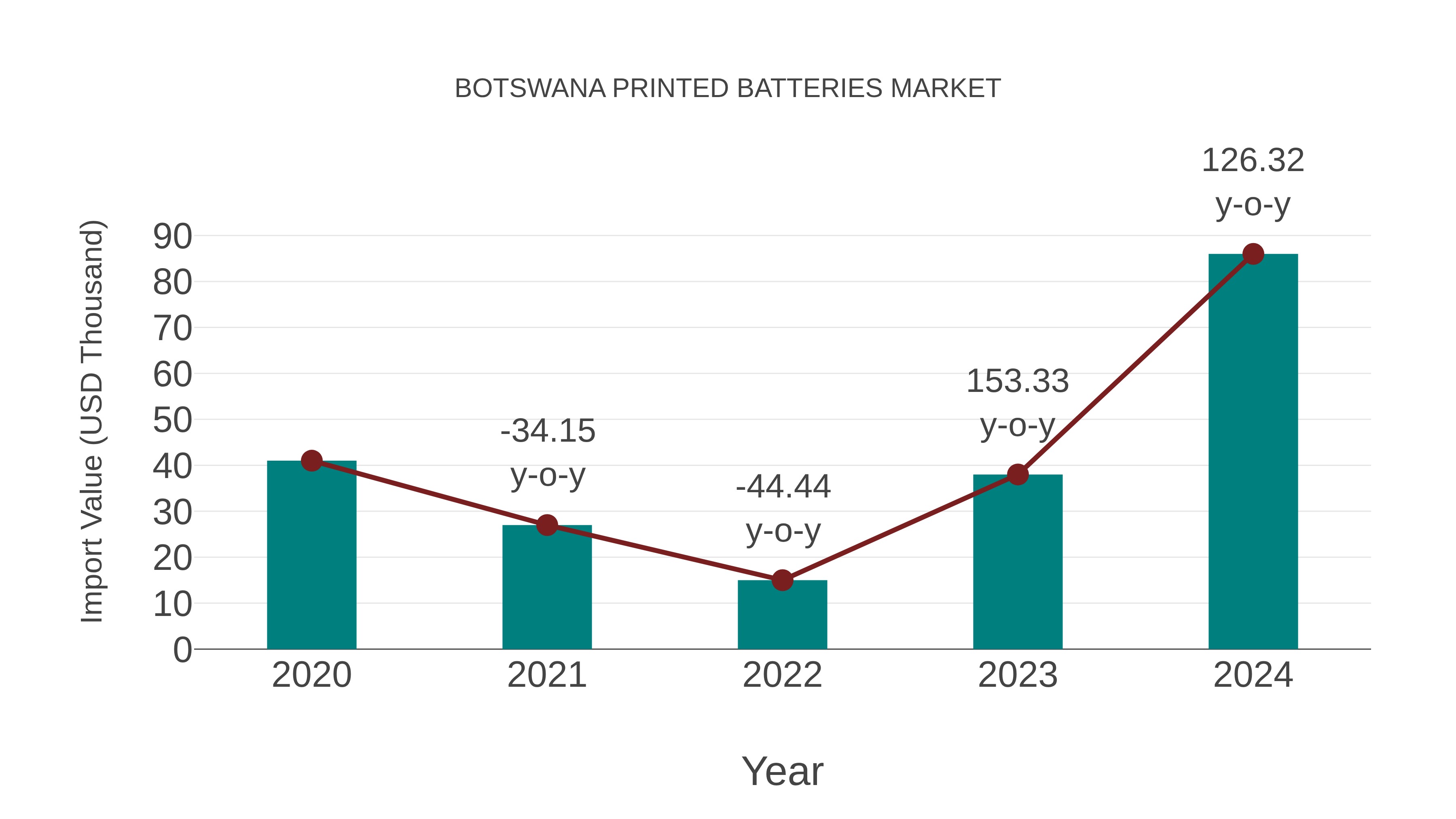  Botswana Printed Batteries Market: Import Trend Analysis