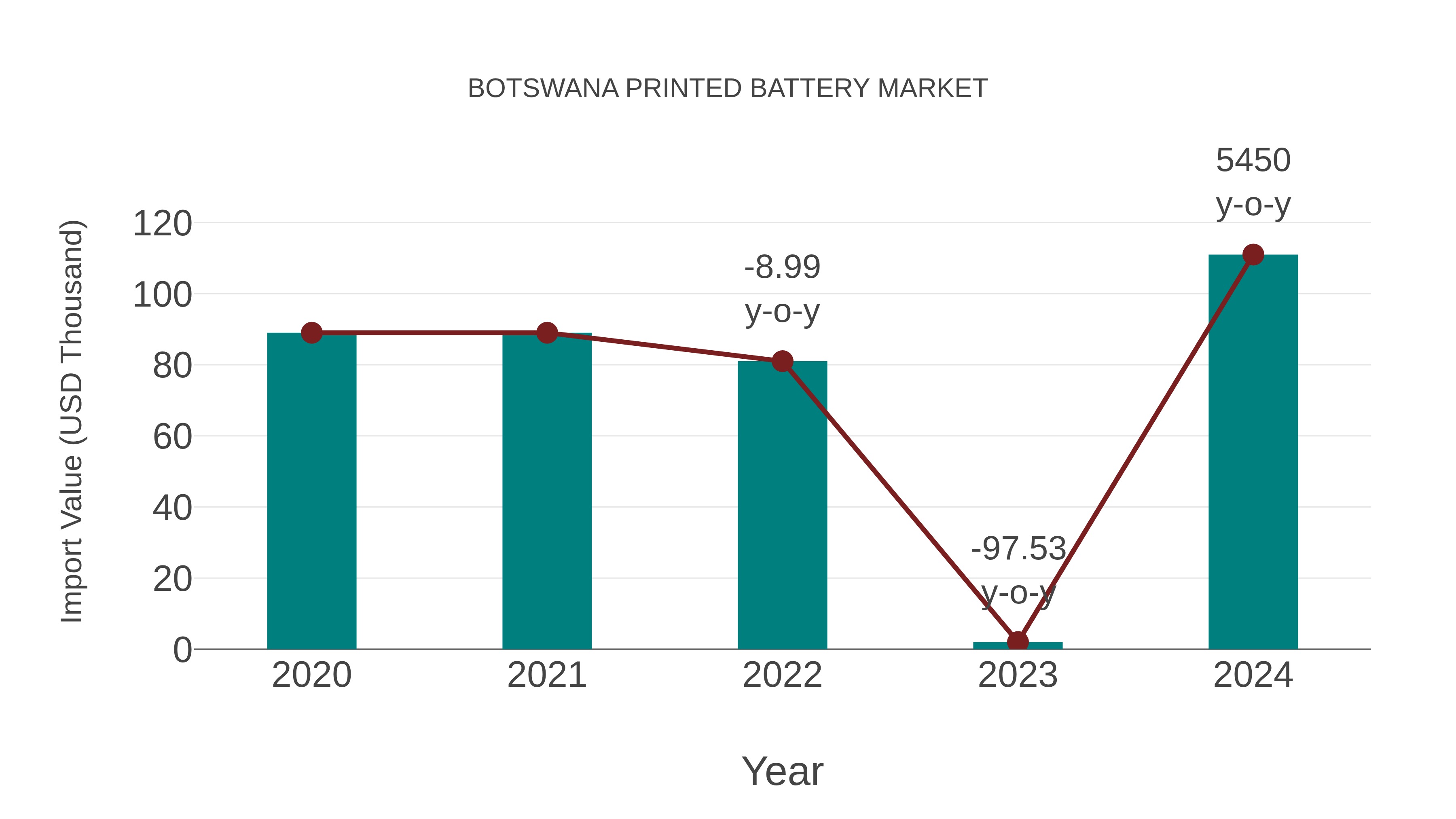 Botswana Printed Battery Market: Import Trend Analysis