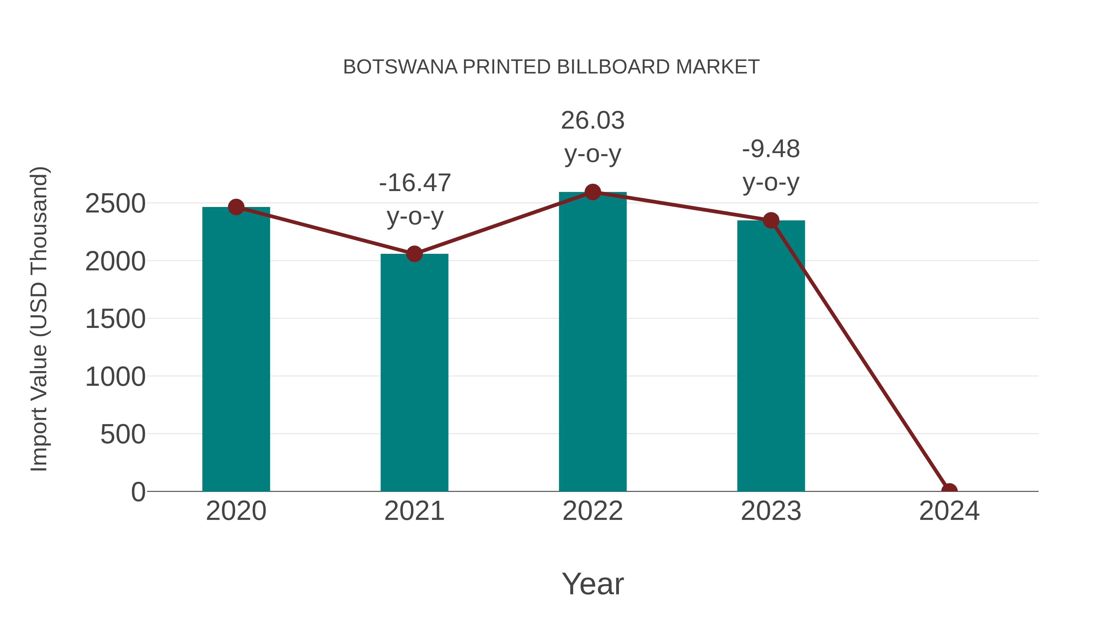  Botswana Printed Billboard Market: Import Trend Analysis