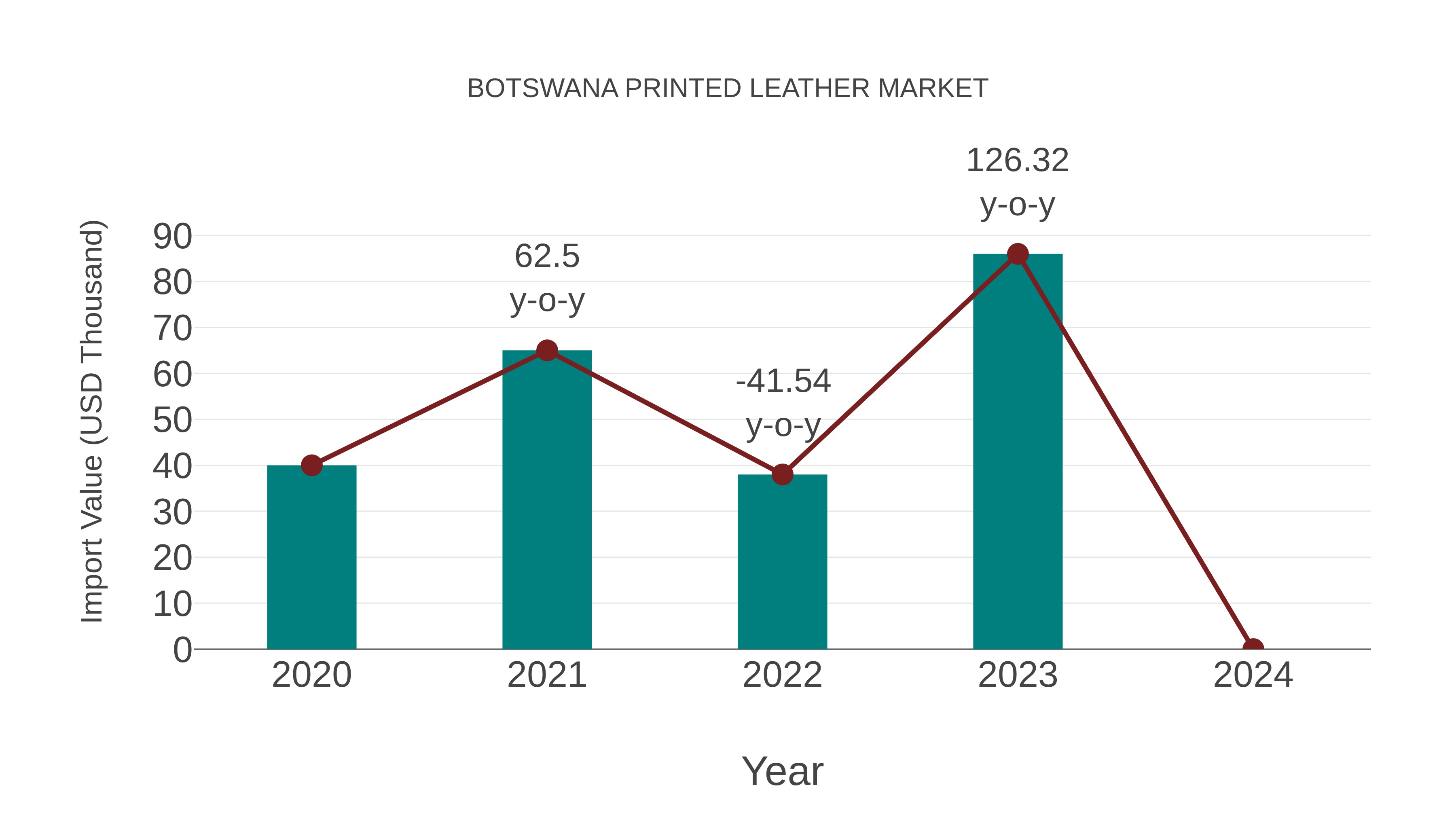  Botswana Printed Leather Market: Import Trend Analysis