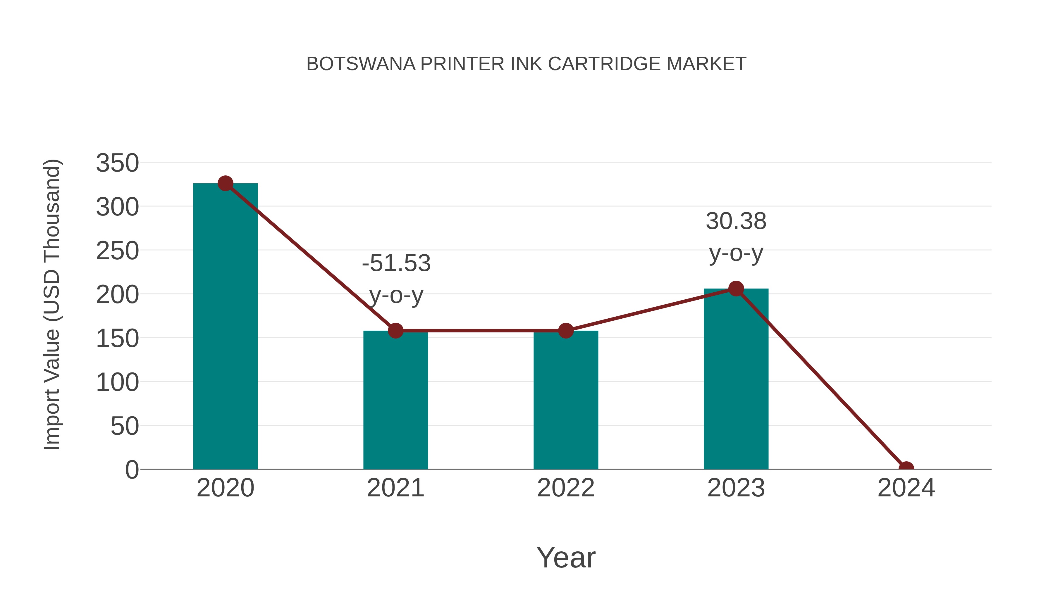  Botswana Printer Ink Cartridge Market: Import Trend Analysis