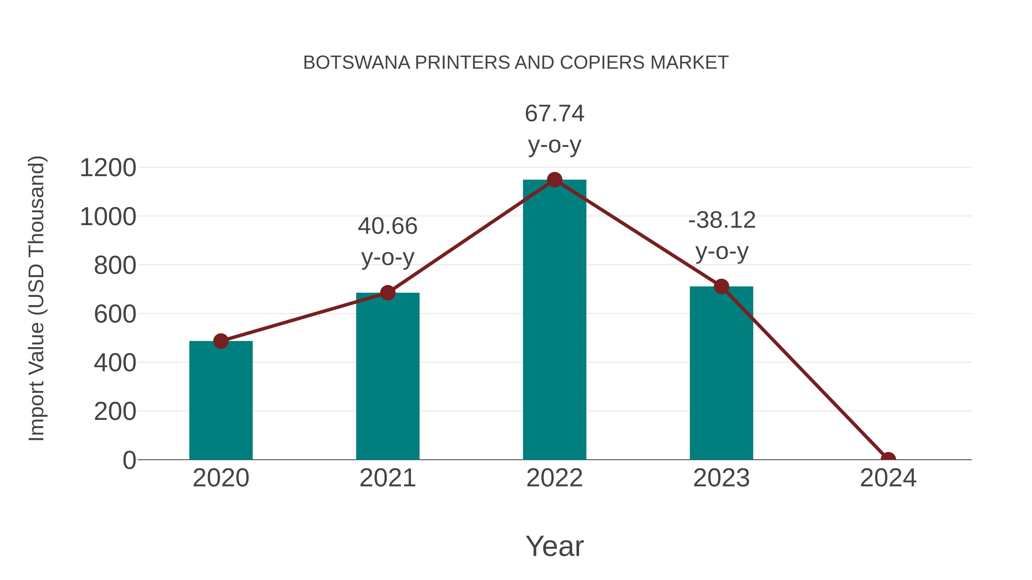 Botswana Printers and Copiers Market: Import Trend Analysis