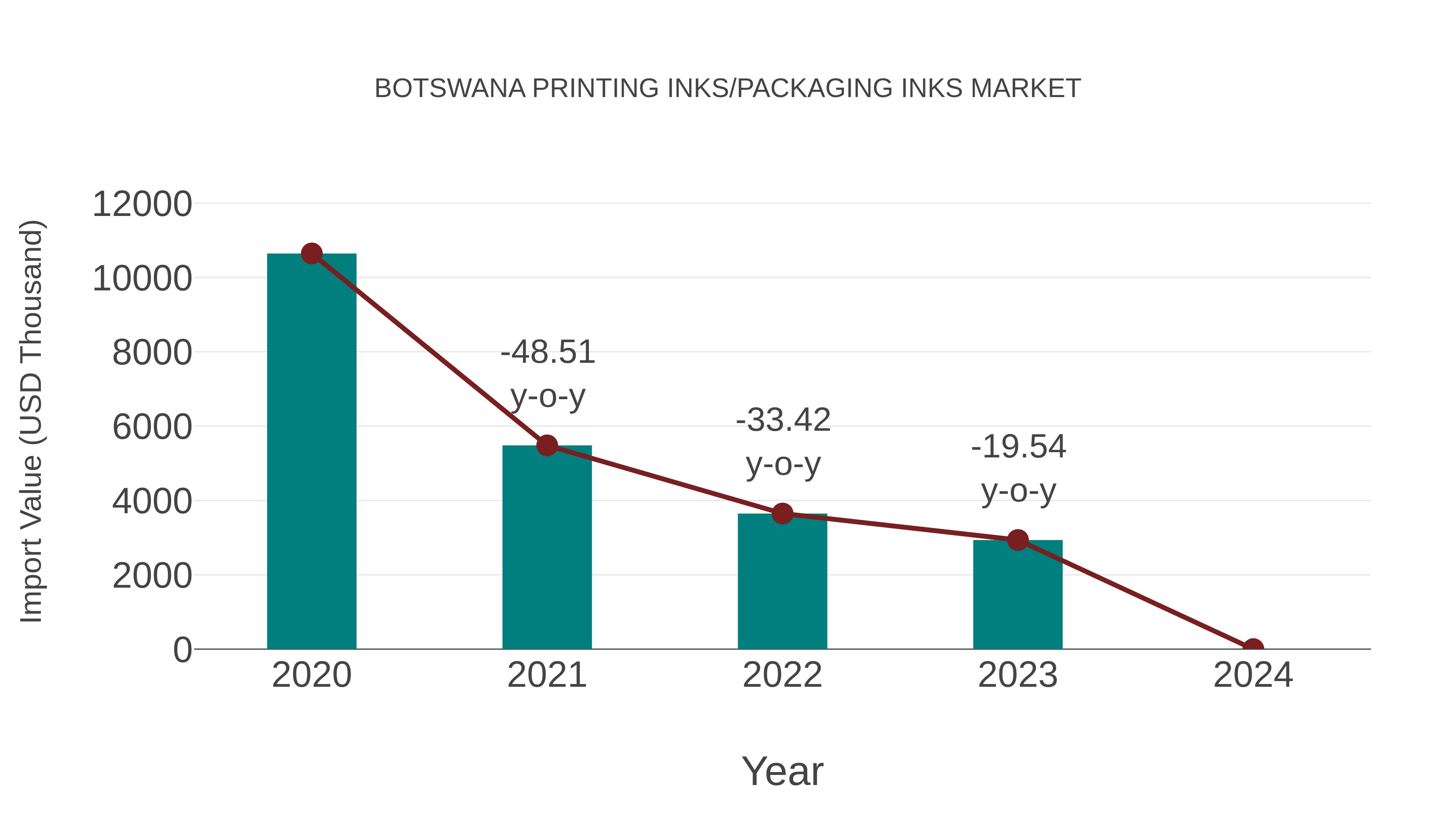  Botswana Printing Inks/packaging Inks Market: Import Trend Analysis