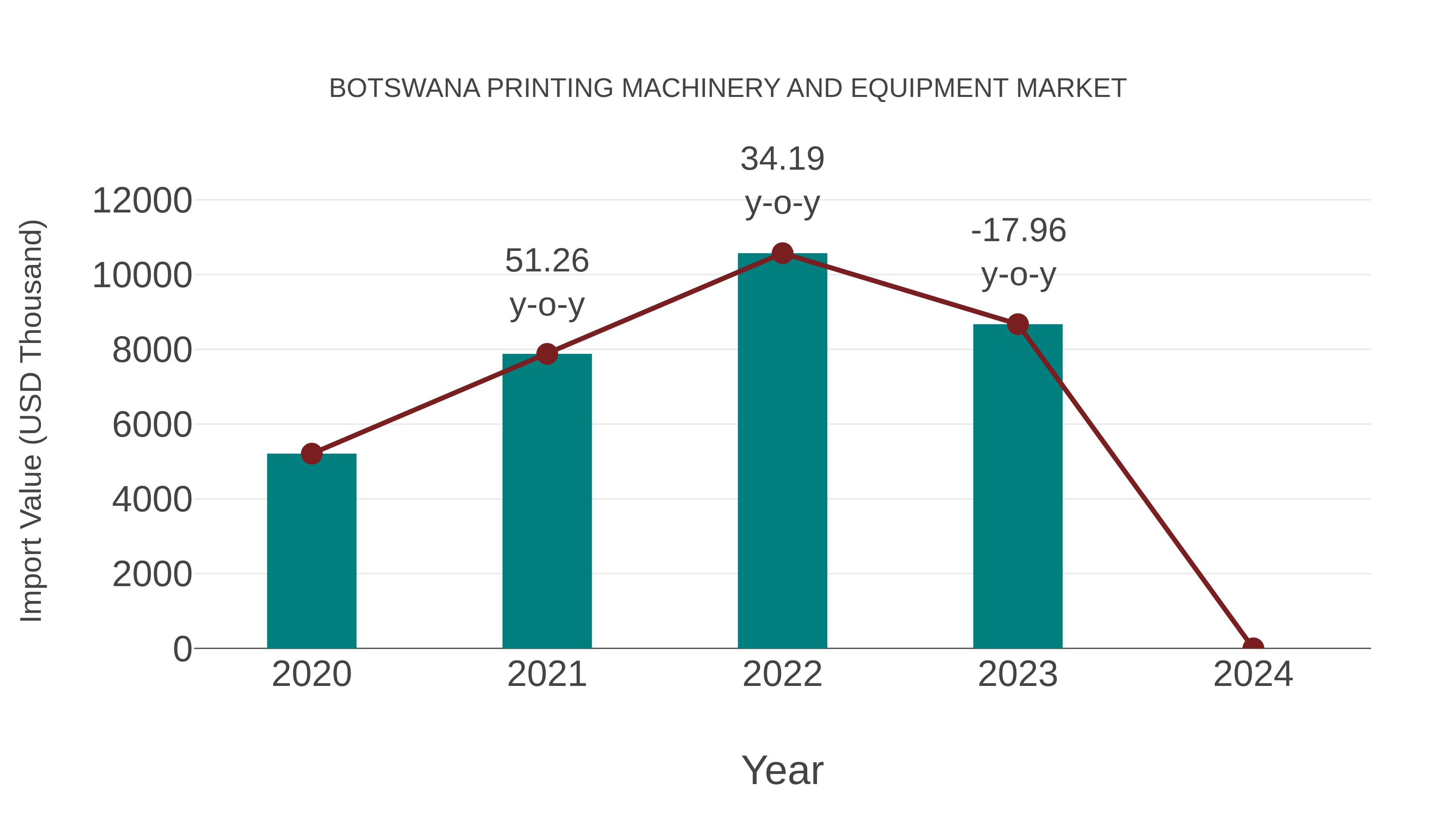 Botswana Printing Machinery and Equipment Market: Import Trend Analysis