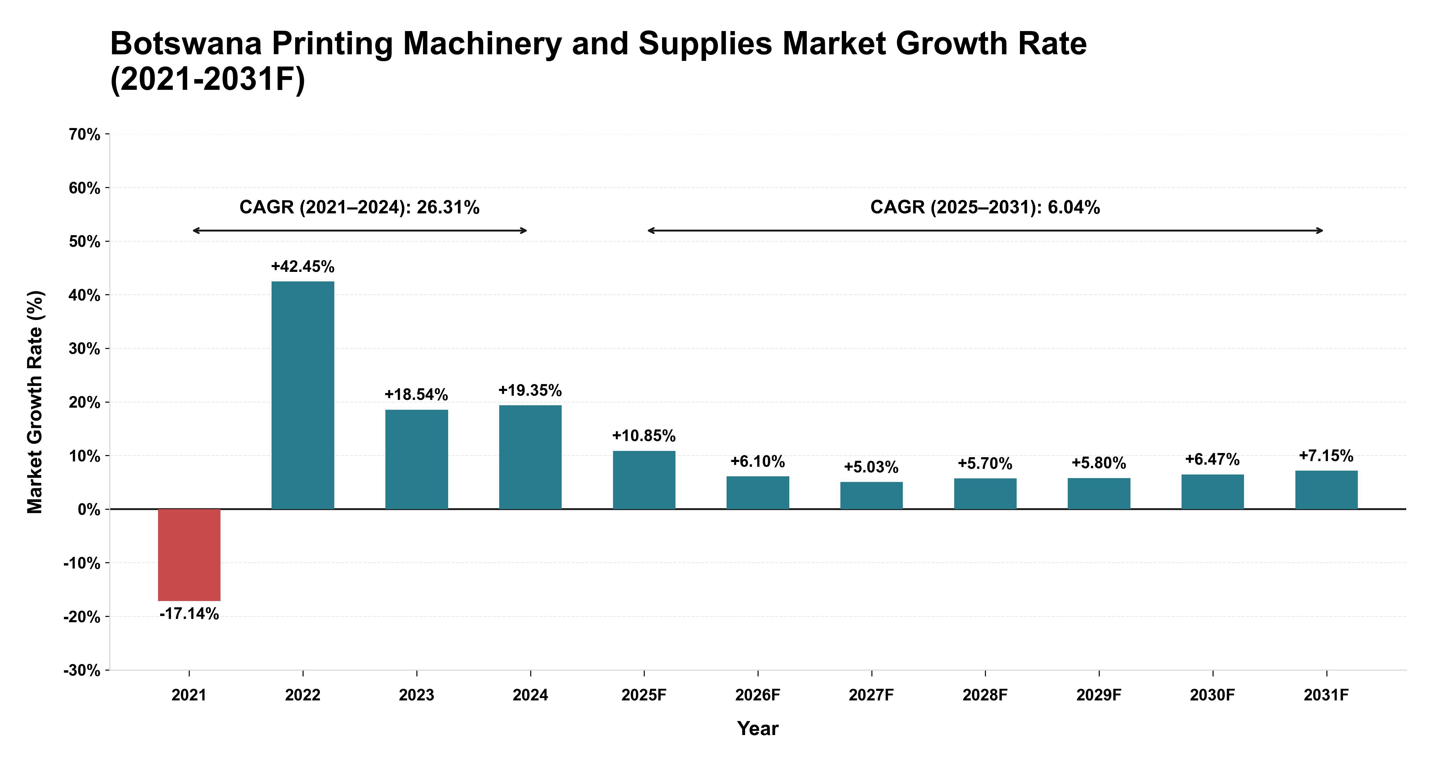 Botswana Printing Machinery and Supplies Market Year-wise Growth Rate (2021-2031F)