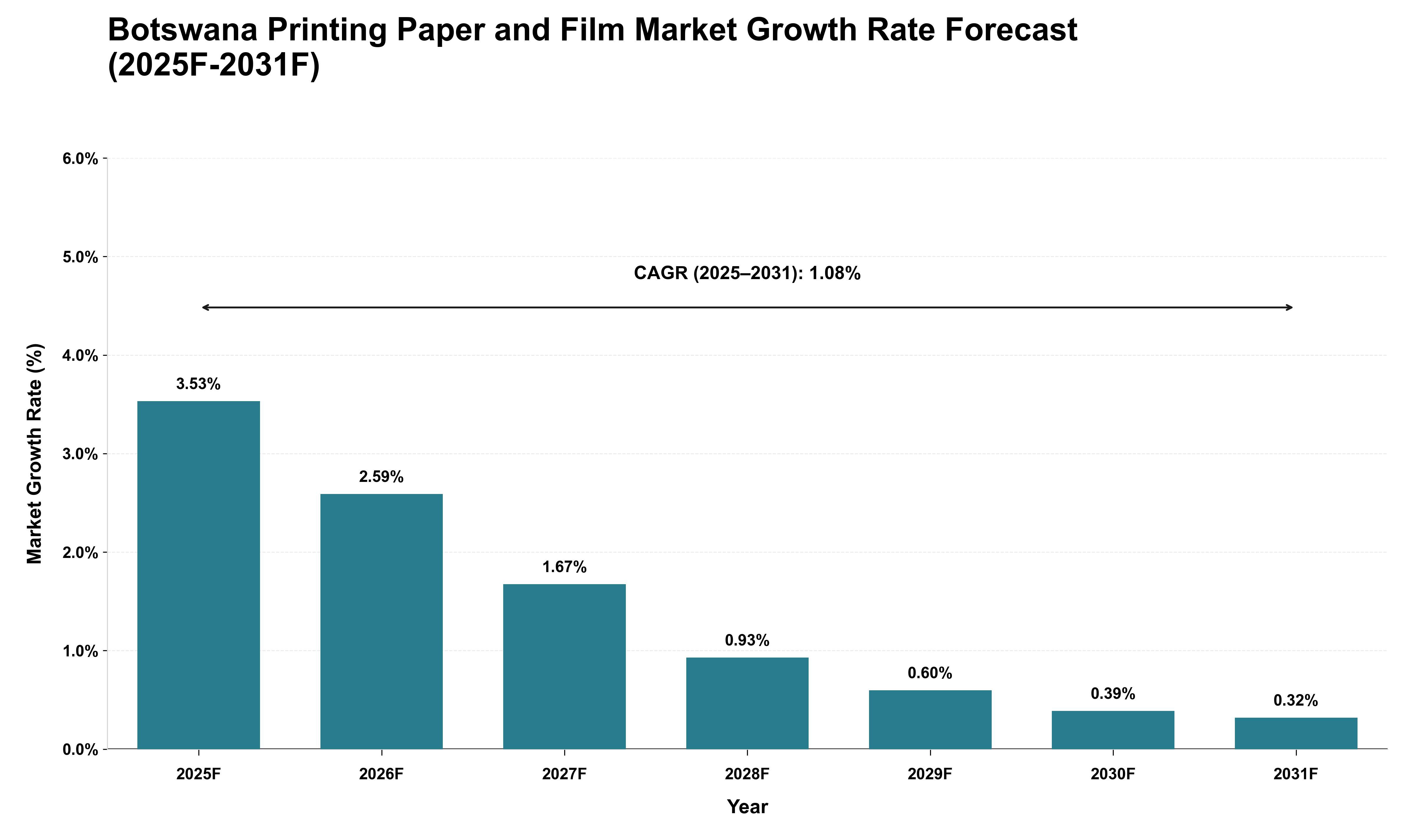 Botswana Printing Paper and Film Market Growth Rate Analysis (2025 - 2031)