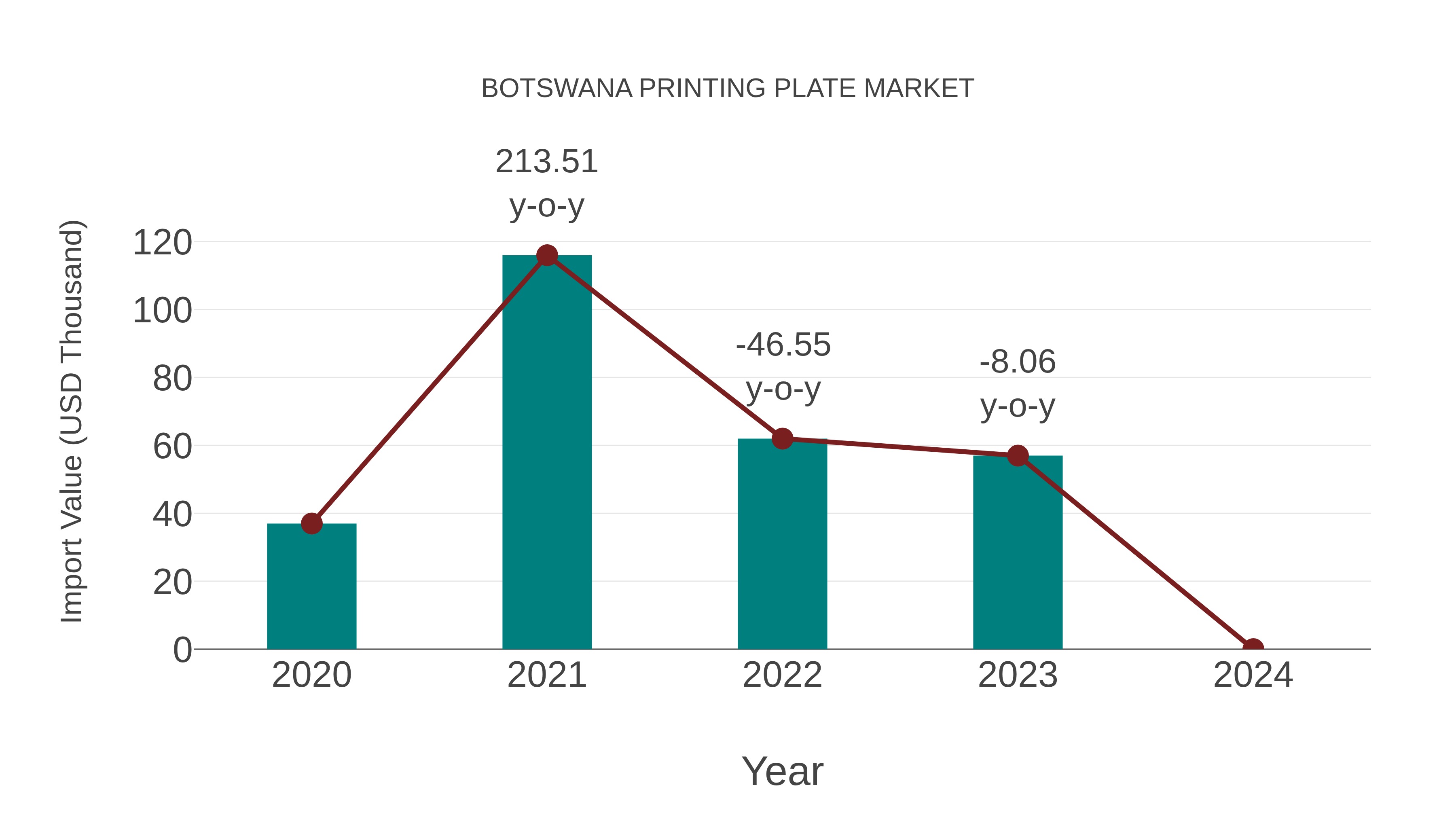 Botswana Printing Plate Market: Import Trend Analysis