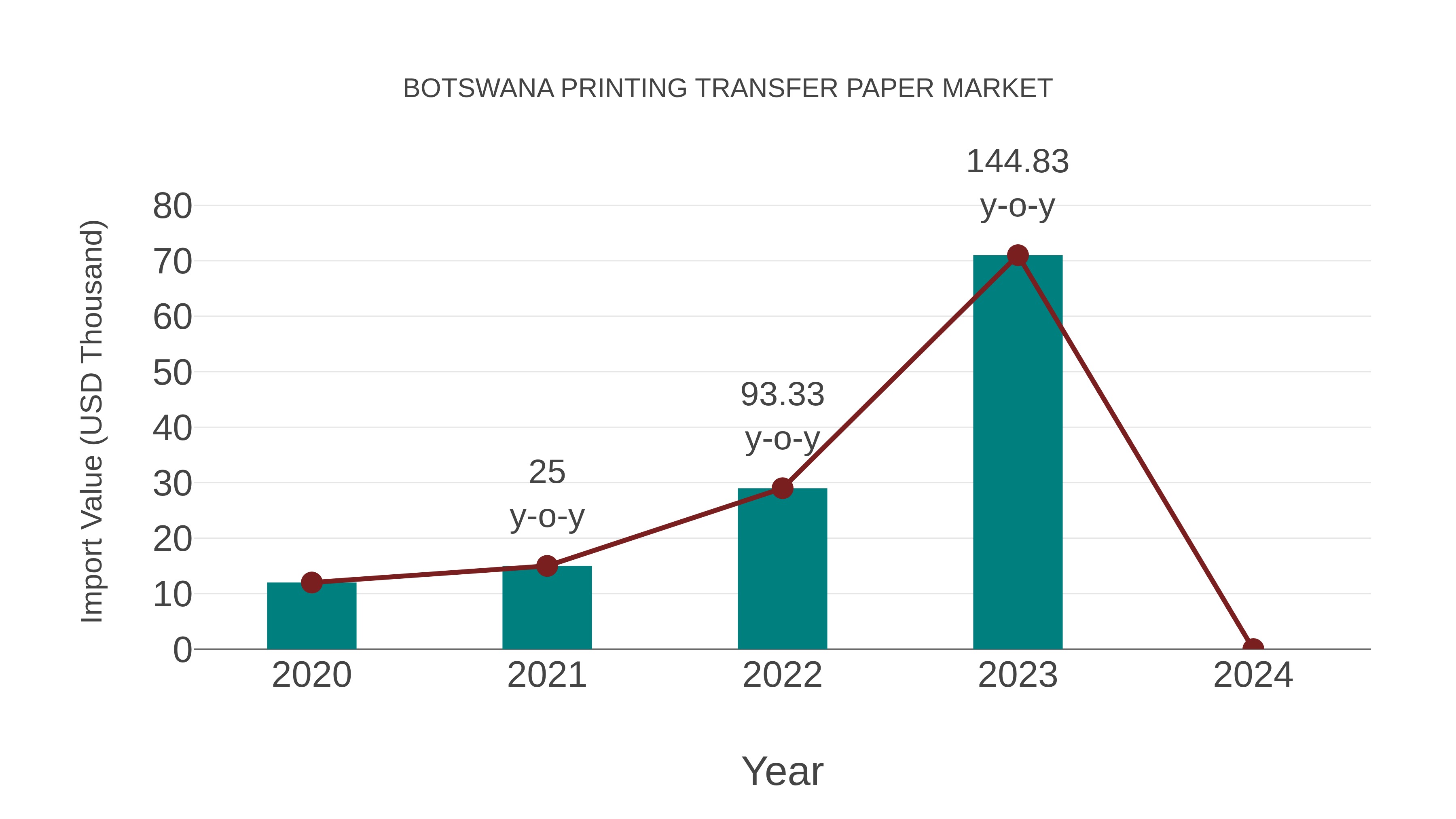  Botswana Printing Transfer Paper Market: Import Trend Analysis