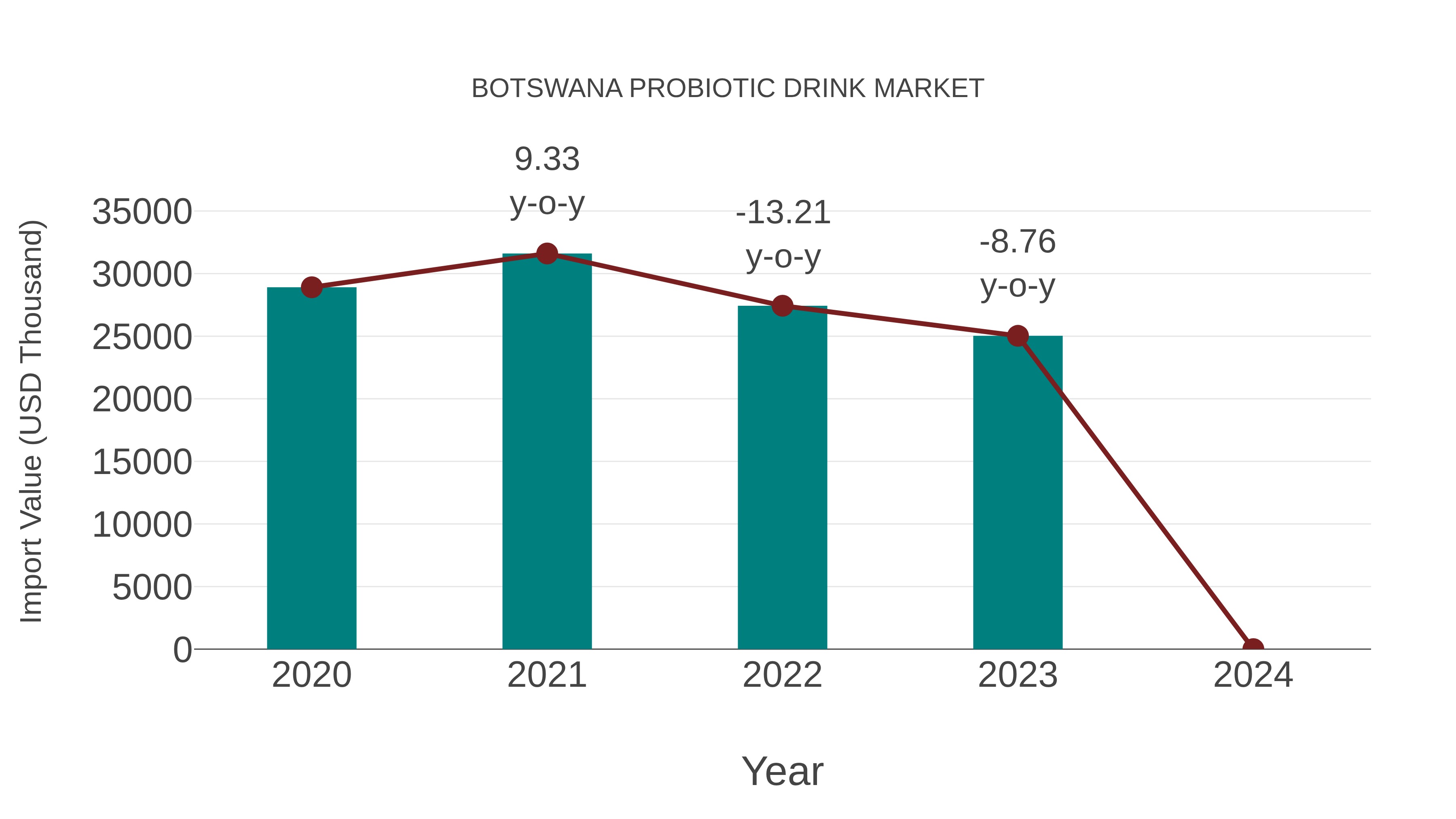  Botswana Probiotic Drink Market: Import Trend Analysis