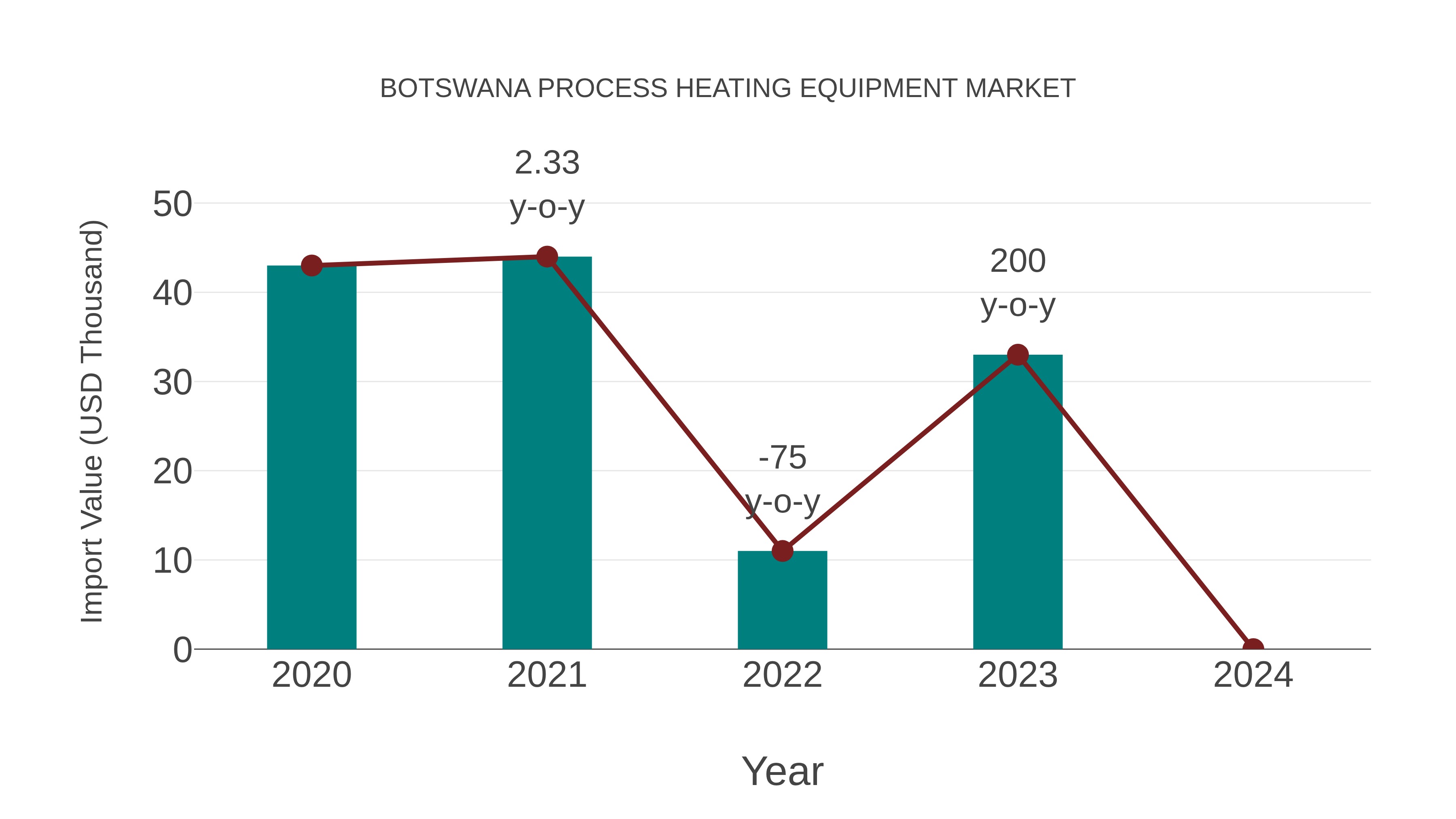  Botswana Process Heating Equipment Market: Import Trend Analysis