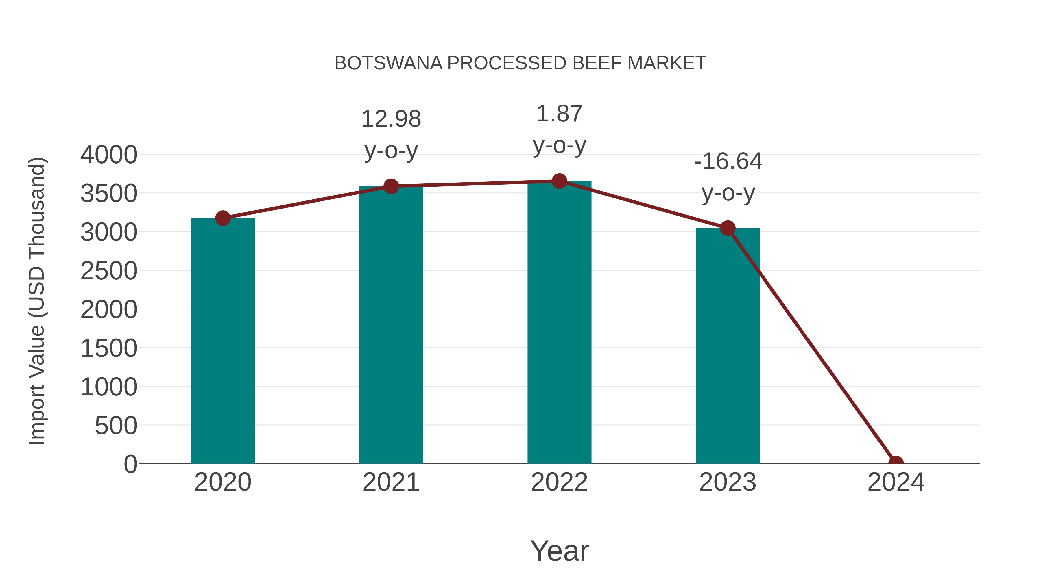  Botswana Processed Beef Market: Import Trend Analysis
