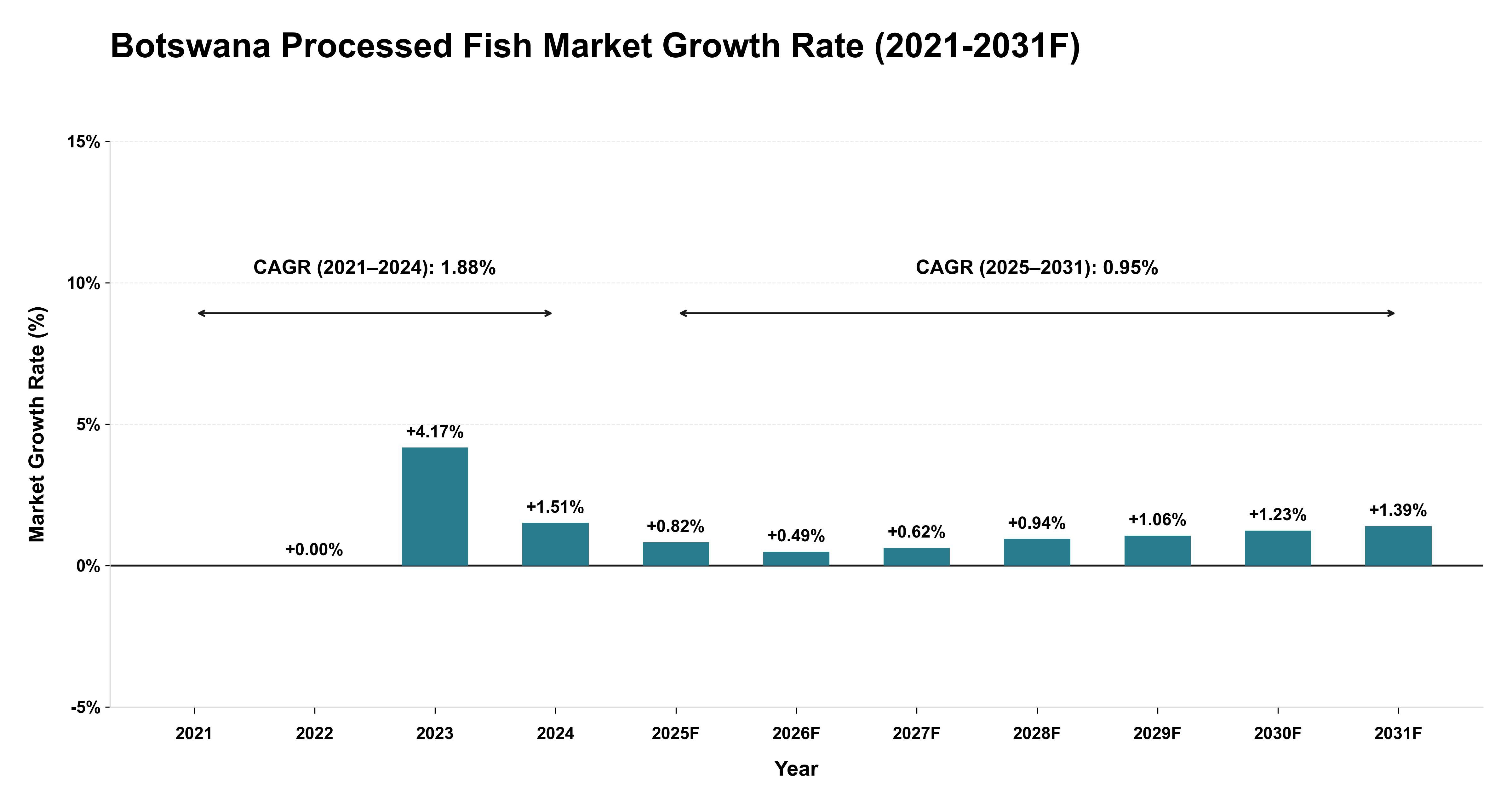 Botswana Processed Fish Market Year-wise Growth Rate (2021-2031F)