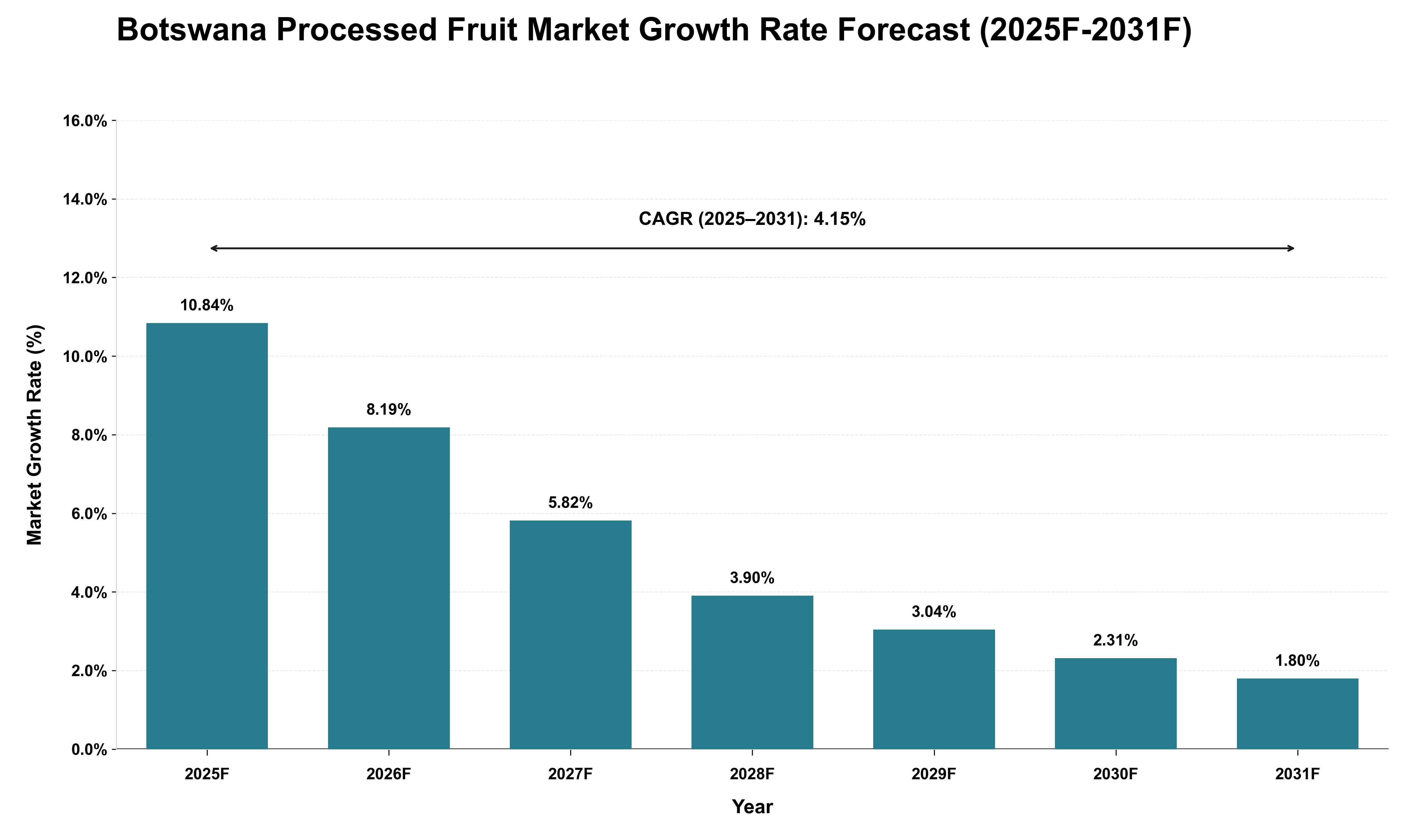 Botswana Processed Fruit Market Growth Rate Analysis (2025 - 2031)