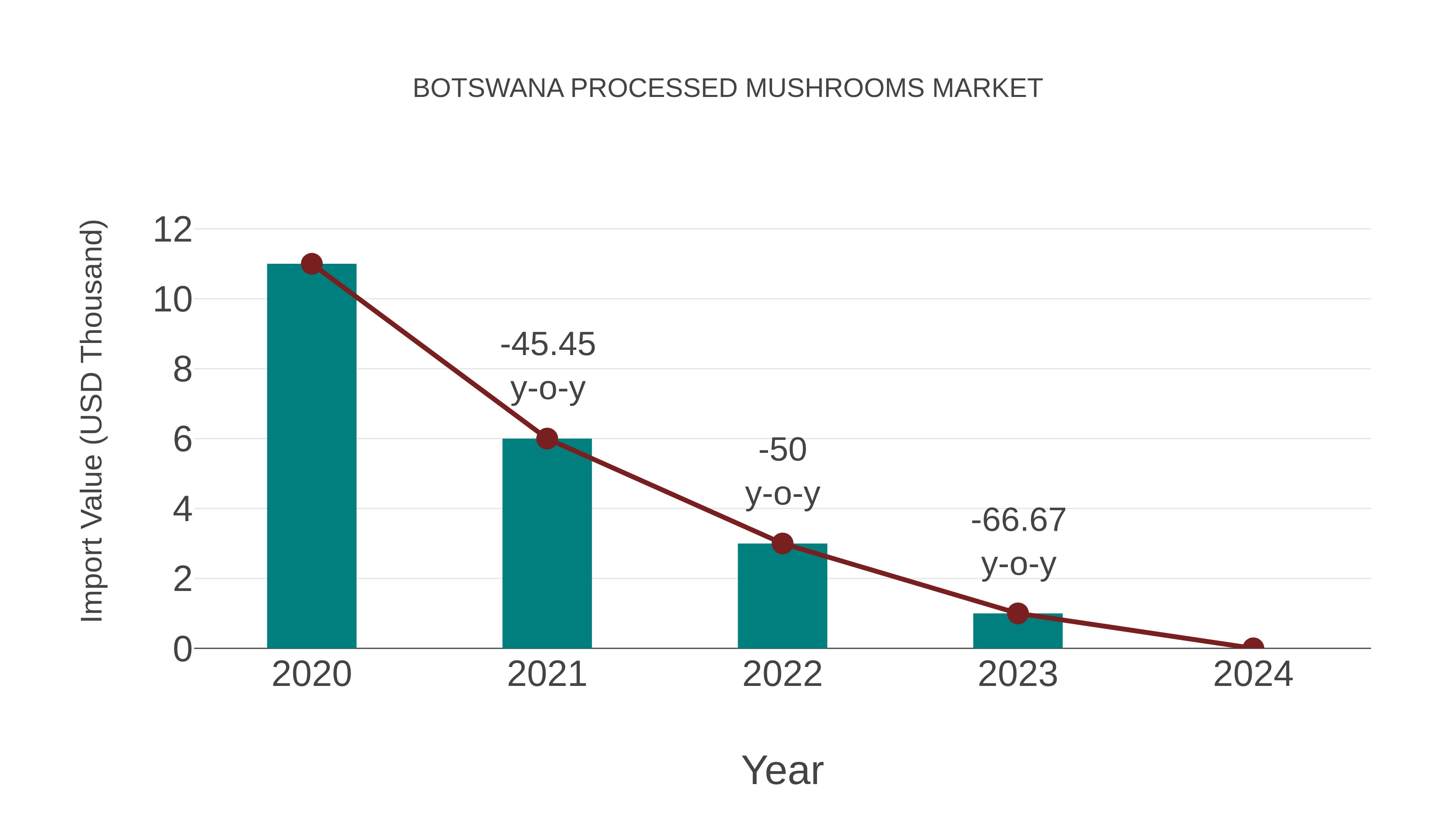  Botswana Processed Mushrooms Market: Import Trend Analysis