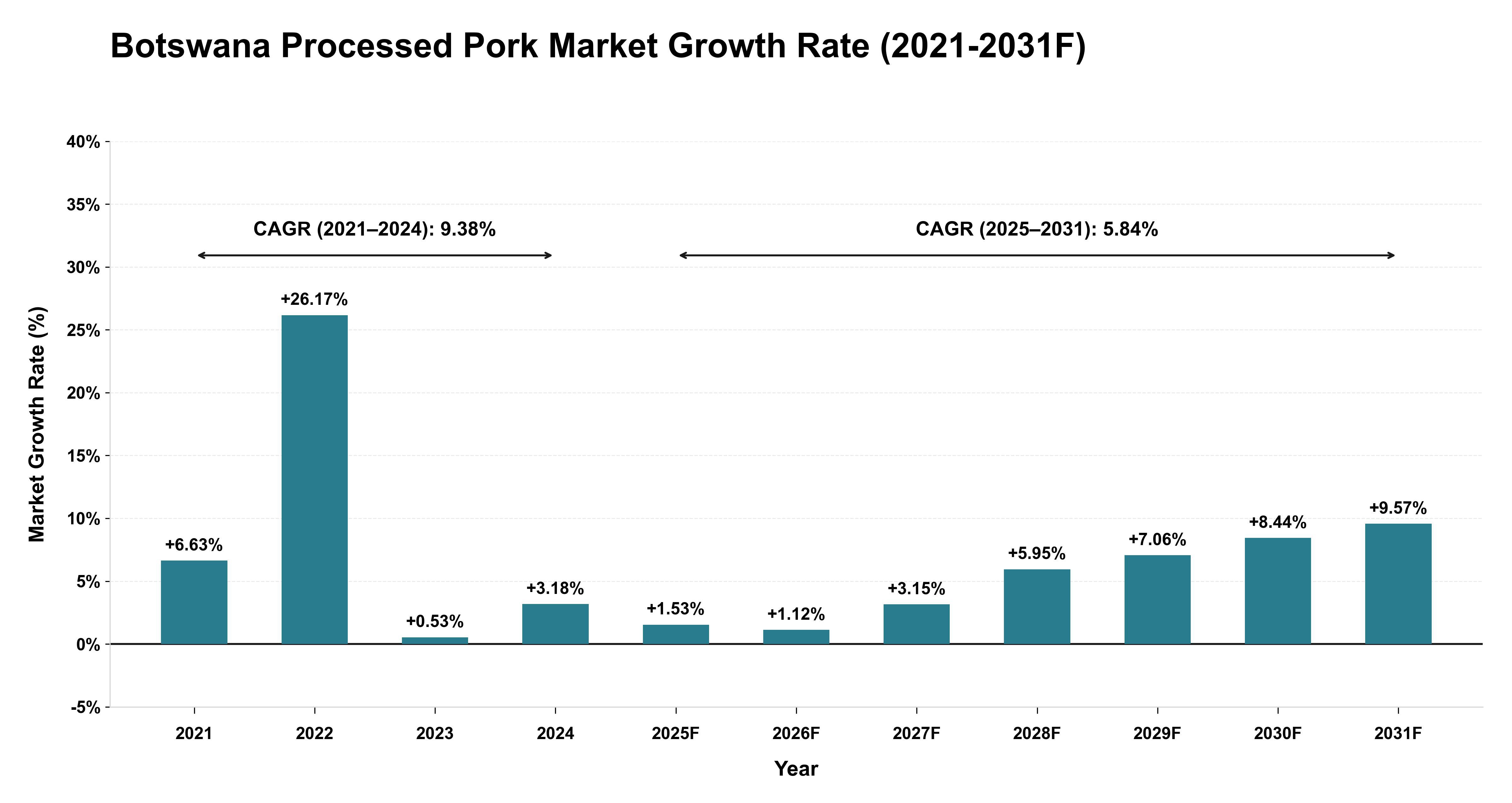 Botswana Processed Pork Market Year-wise Growth Rate (2021-2031F)