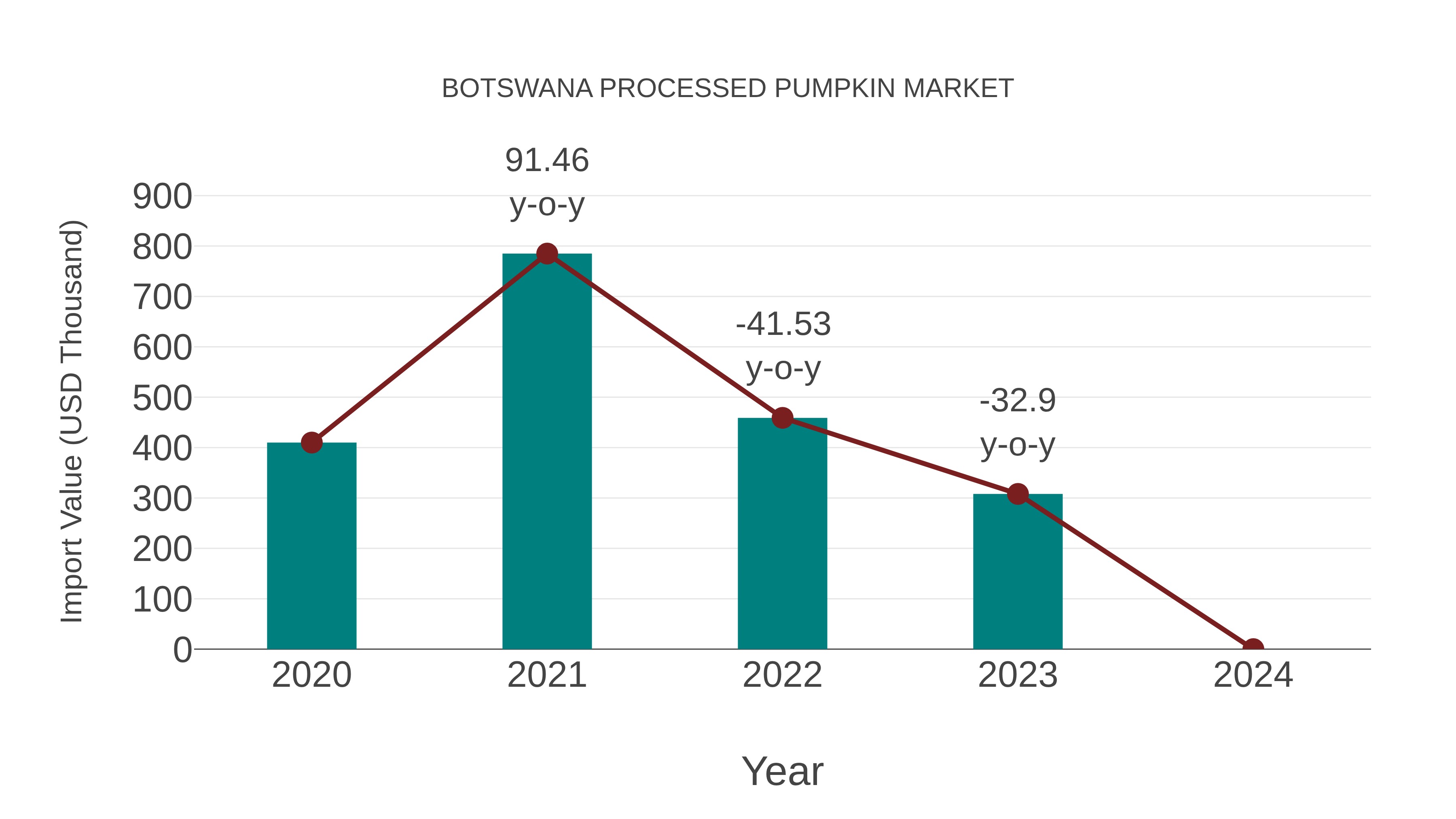  Botswana Processed Pumpkin Market: Import Trend Analysis