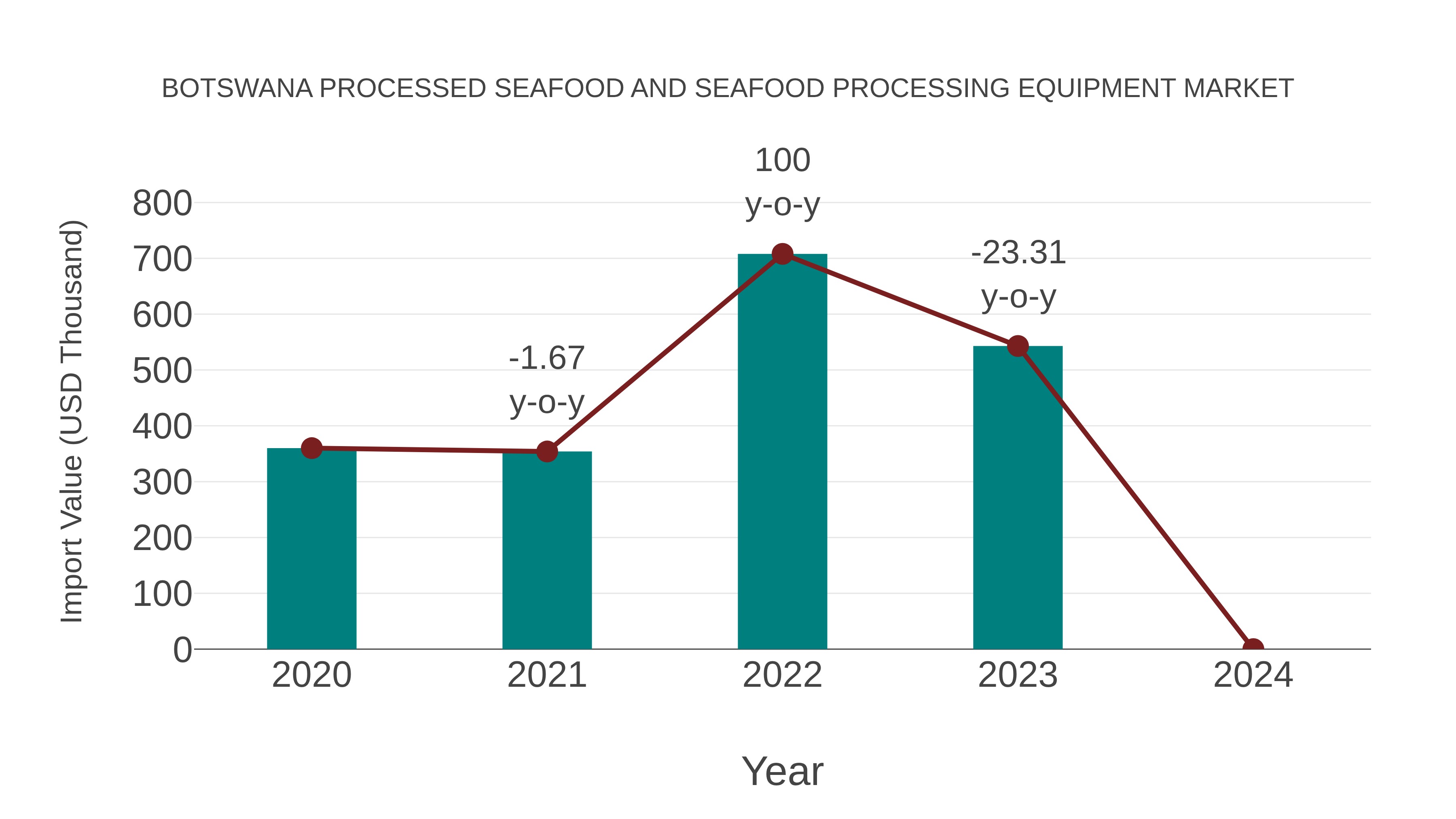  Botswana Processed Seafood and Seafood Processing Equipment Market: Import Trend Analysis