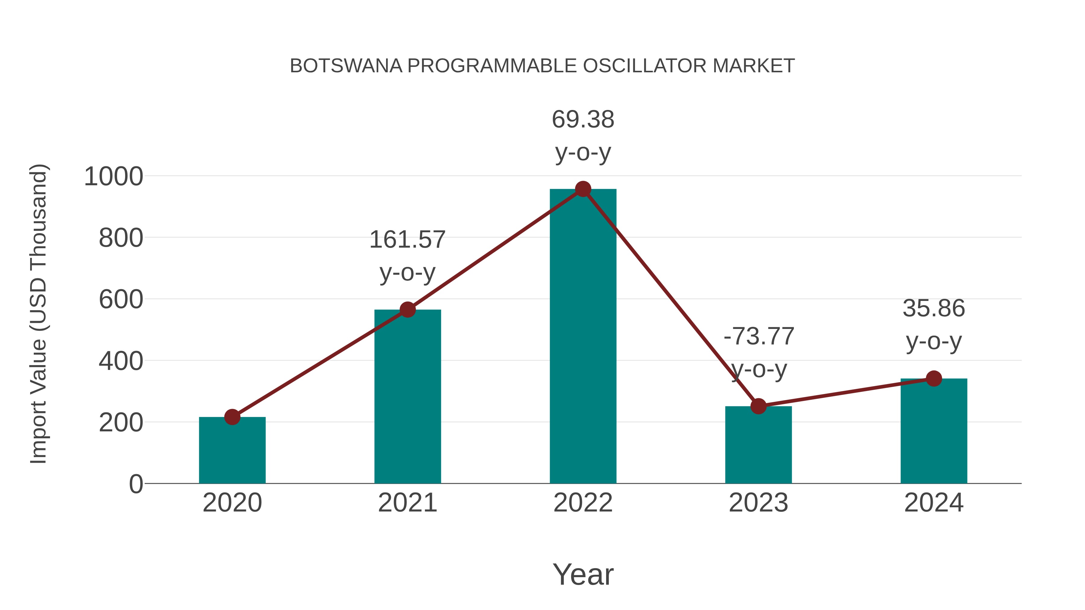  Botswana Programmable Oscillator Market: Import Trend Analysis