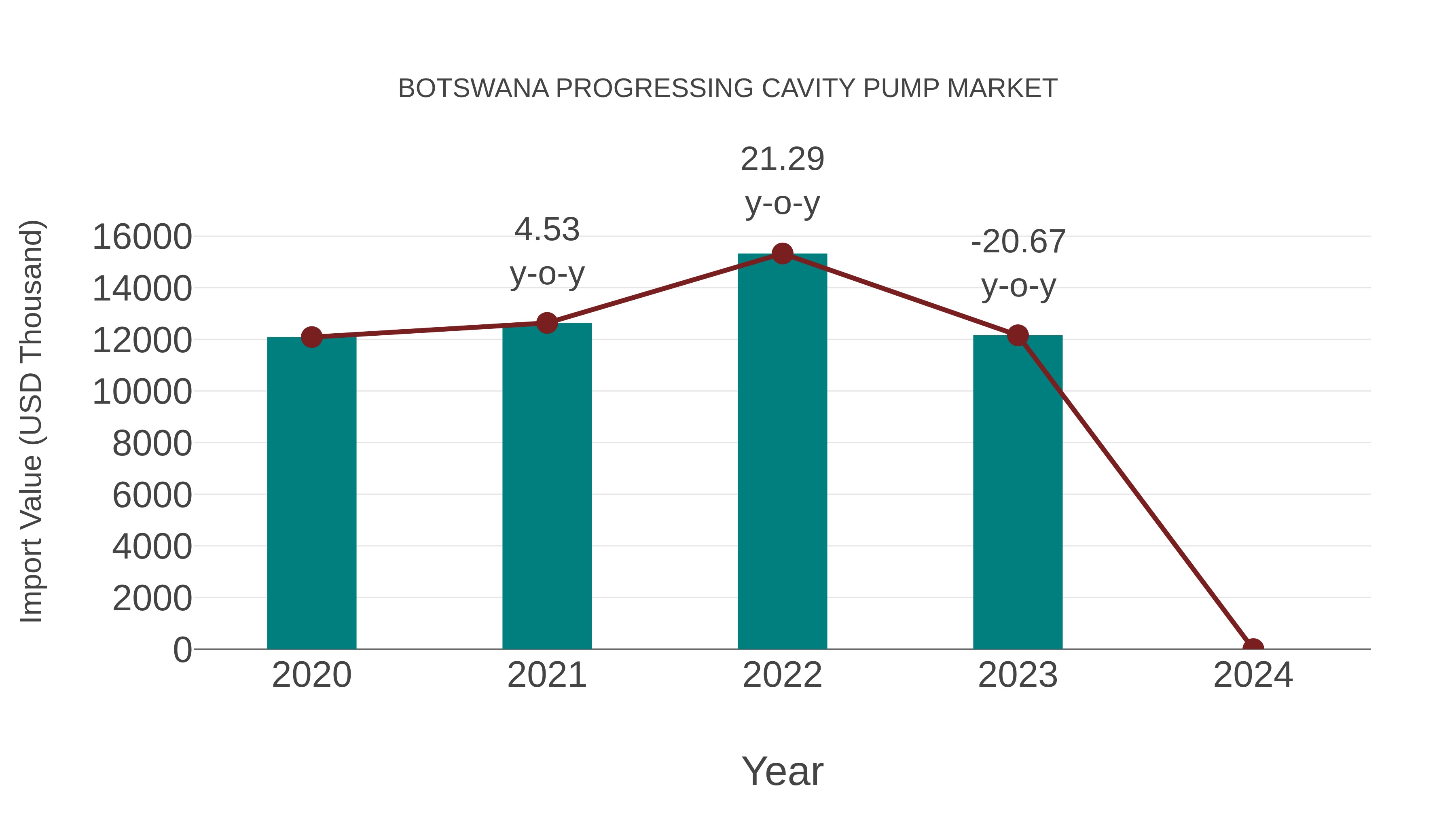  Botswana Progressing Cavity Pump Market: Import Trend Analysis