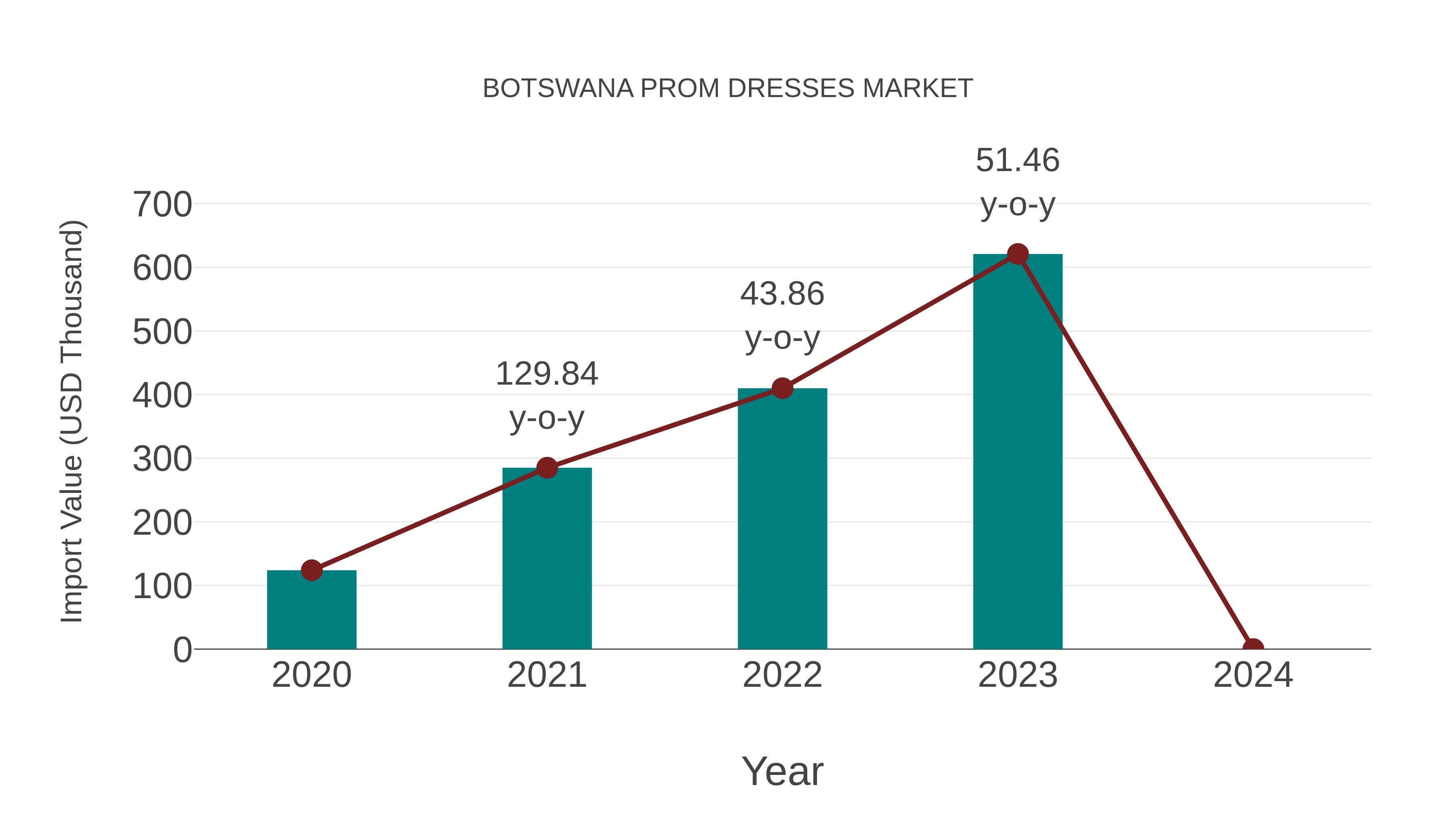 Botswana Prom Dresses Market: Import Trend Analysis