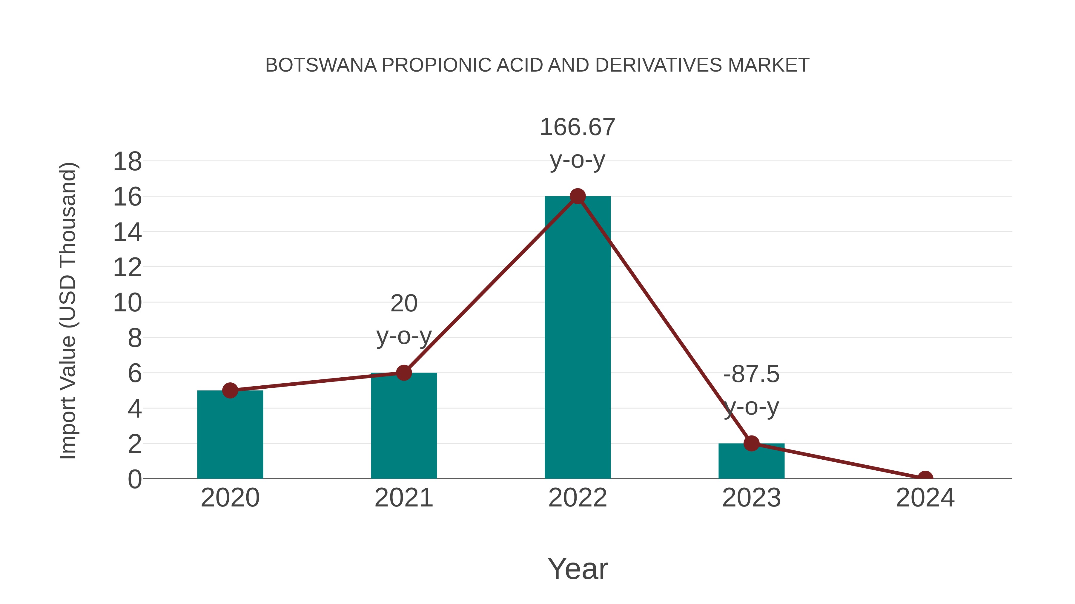 Botswana Propionic Acid and Derivatives Market: Import Trend Analysis