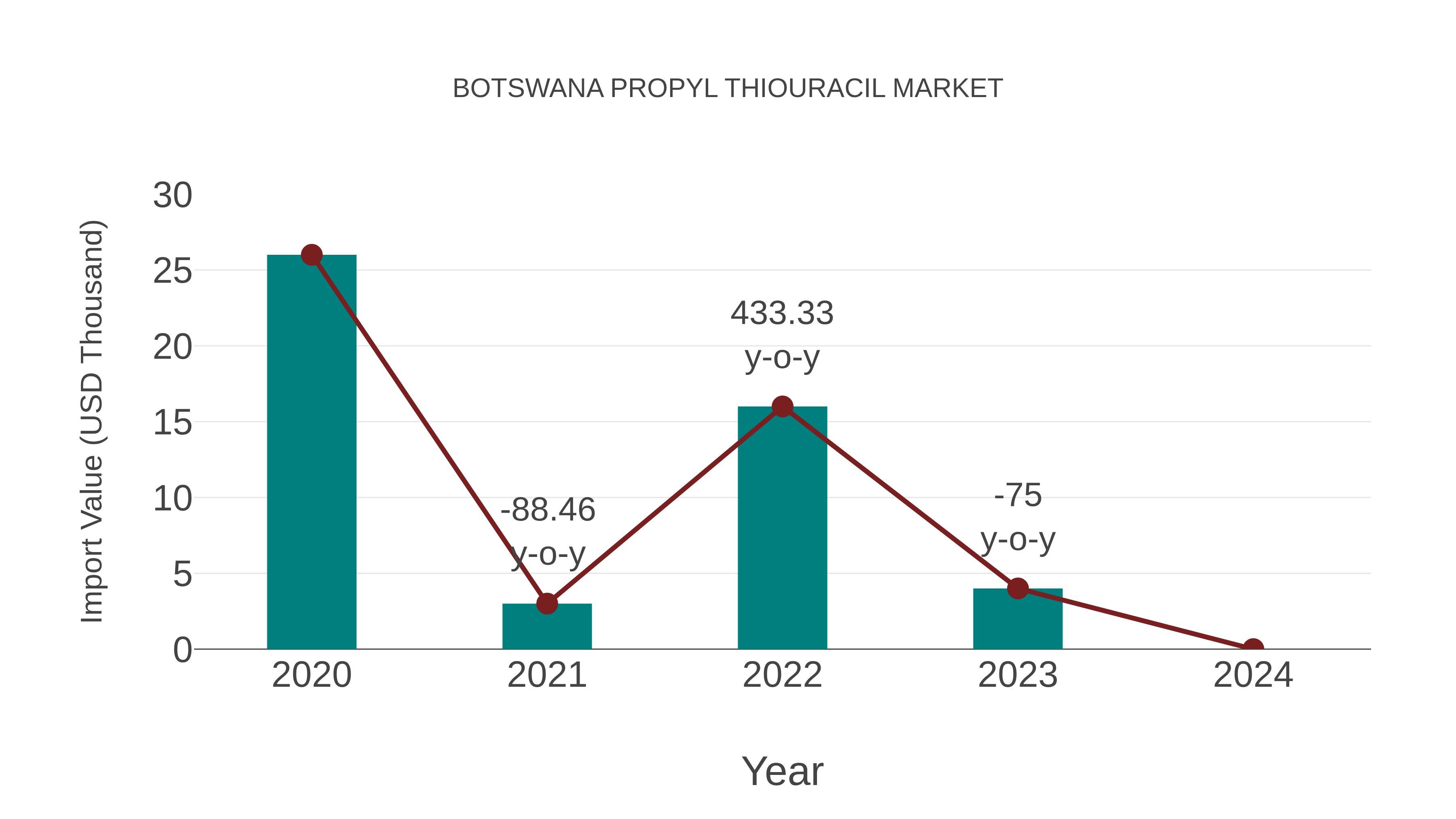 Botswana Propyl Thiouracil Market: Import Trend Analysis