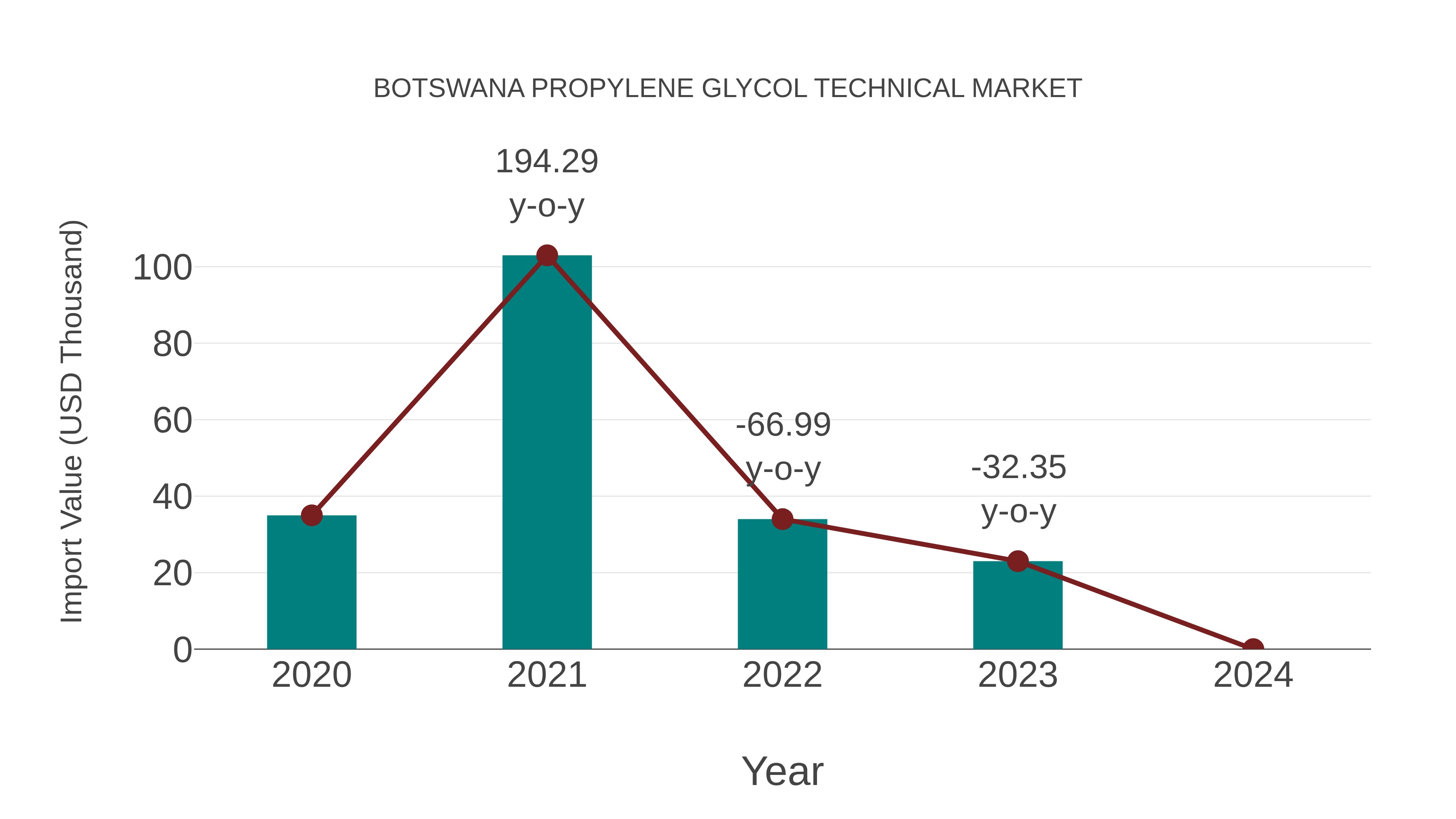  Botswana Propylene Glycol Technical Market: Import Trend Analysis