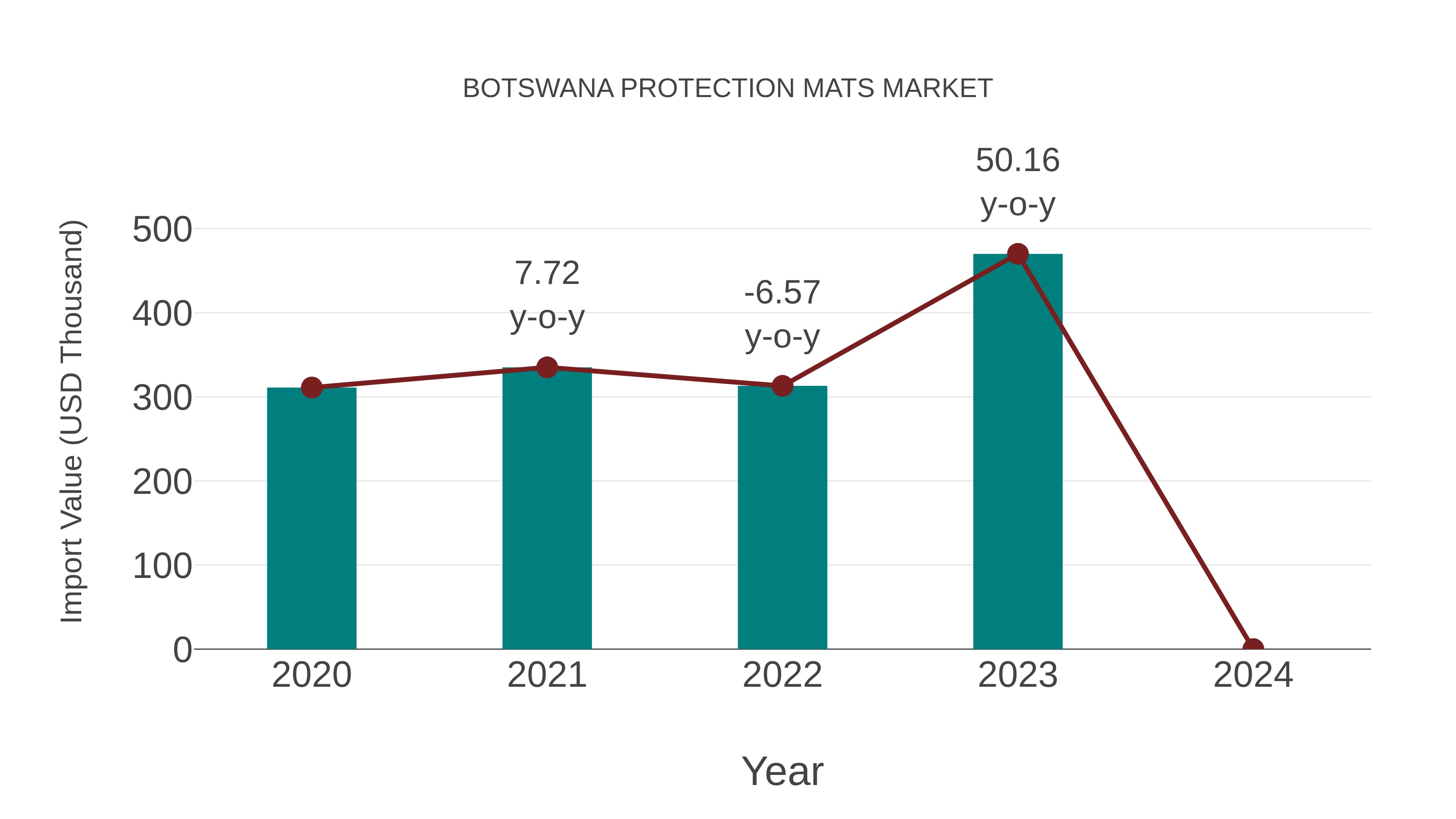 Botswana Protection Mats Market: Import Trend Analysis