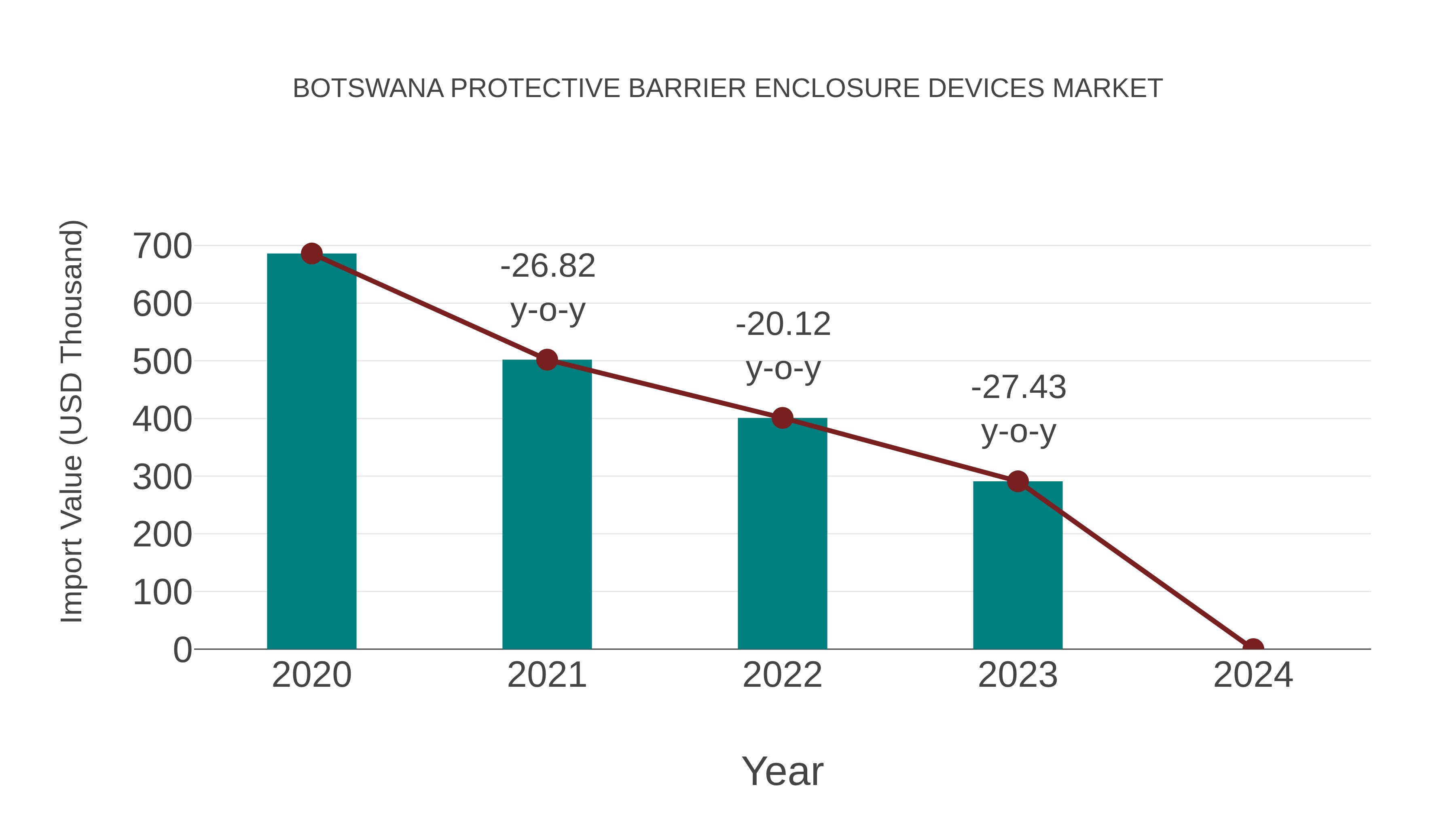  Botswana Protective Barrier Enclosure Devices Market: Import Trend Analysis