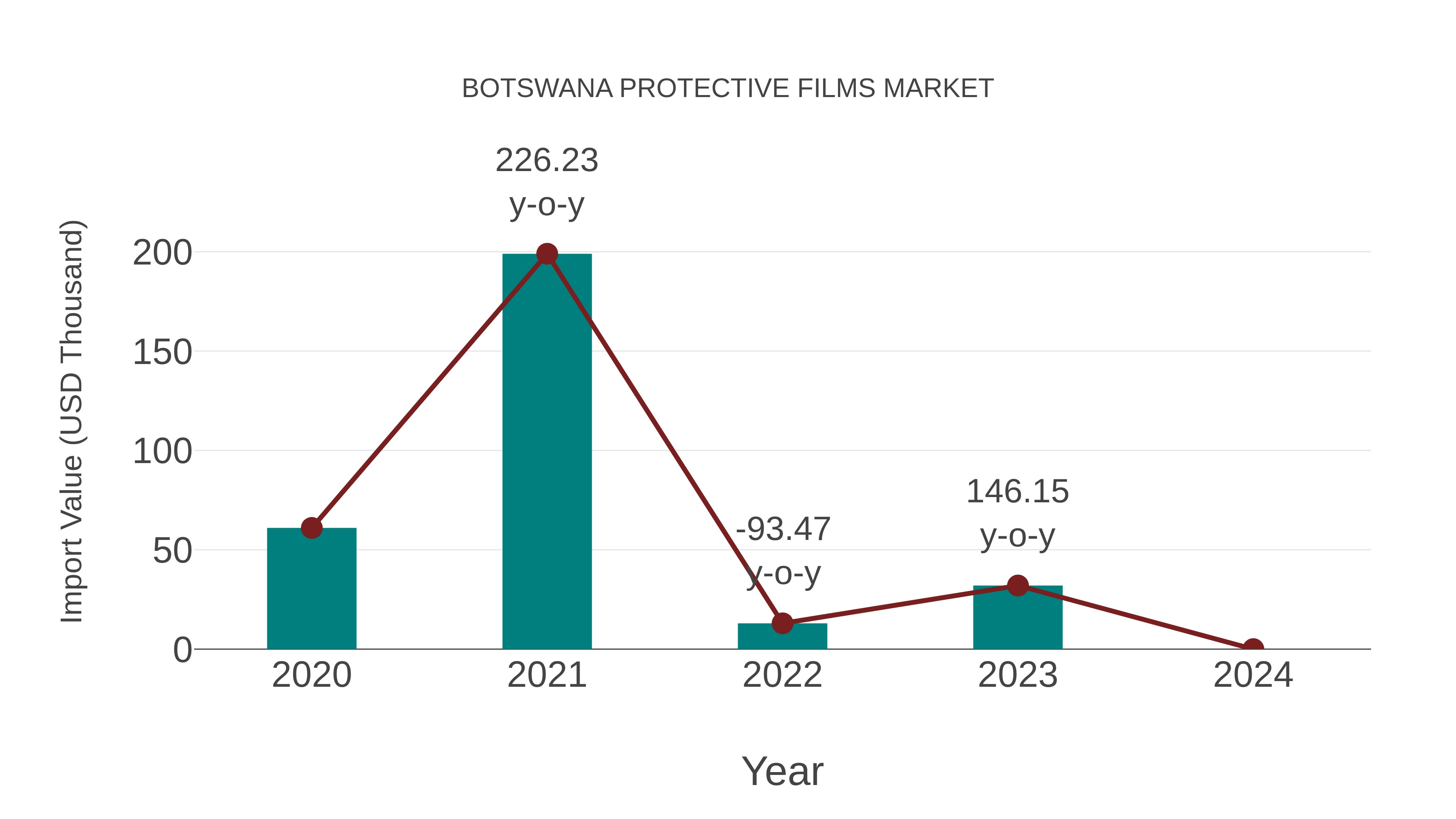  Botswana Protective Films Market: Import Trend Analysis
