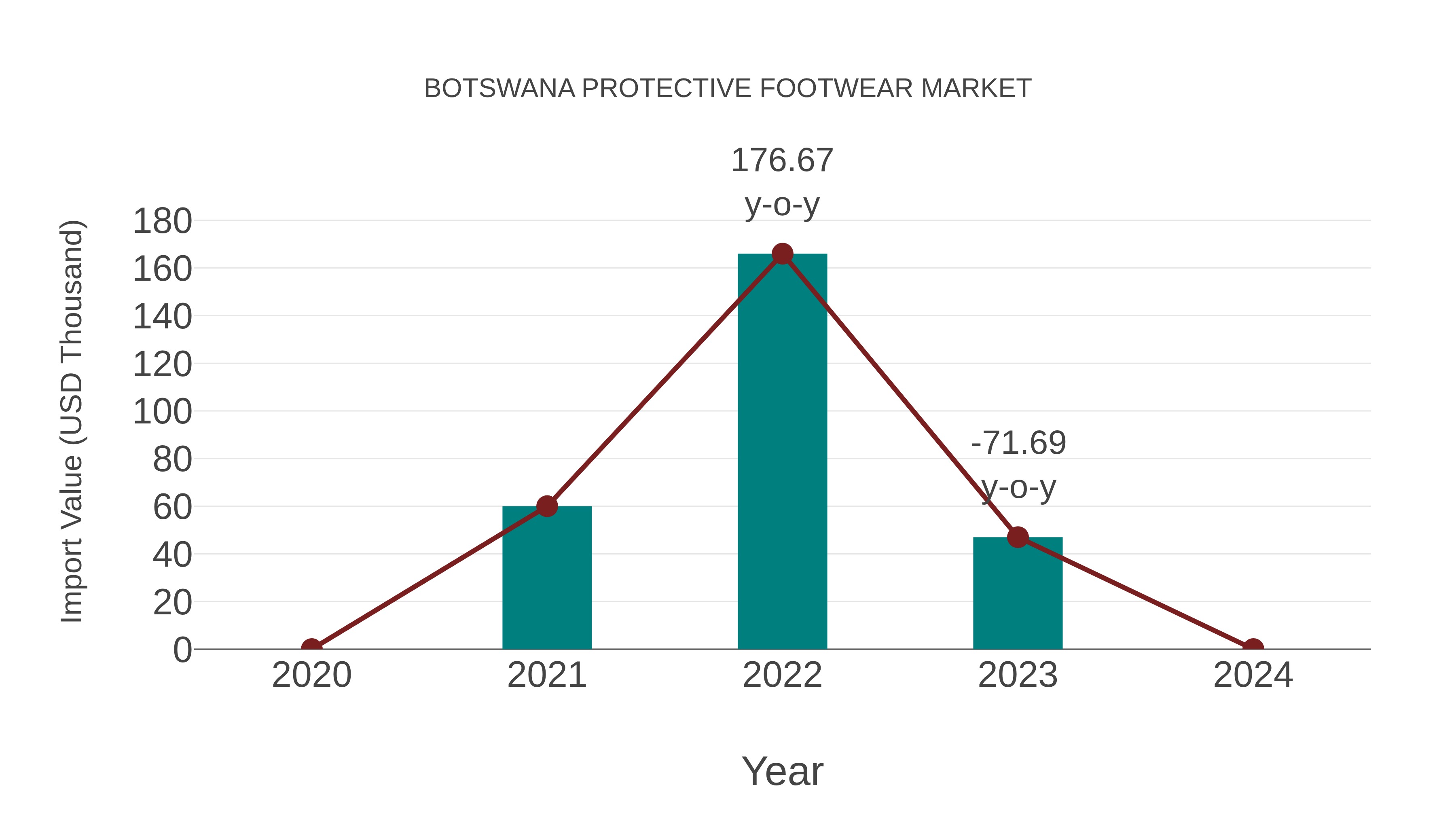  Botswana Protective Footwear Market: Import Trend Analysis