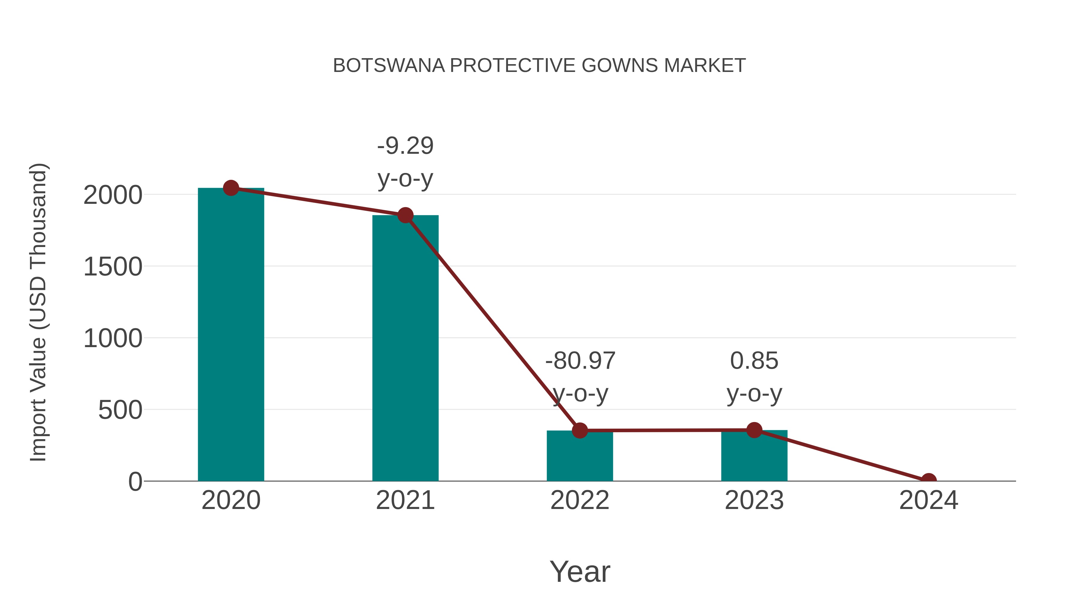  Botswana Protective Gowns Market: Import Trend Analysis