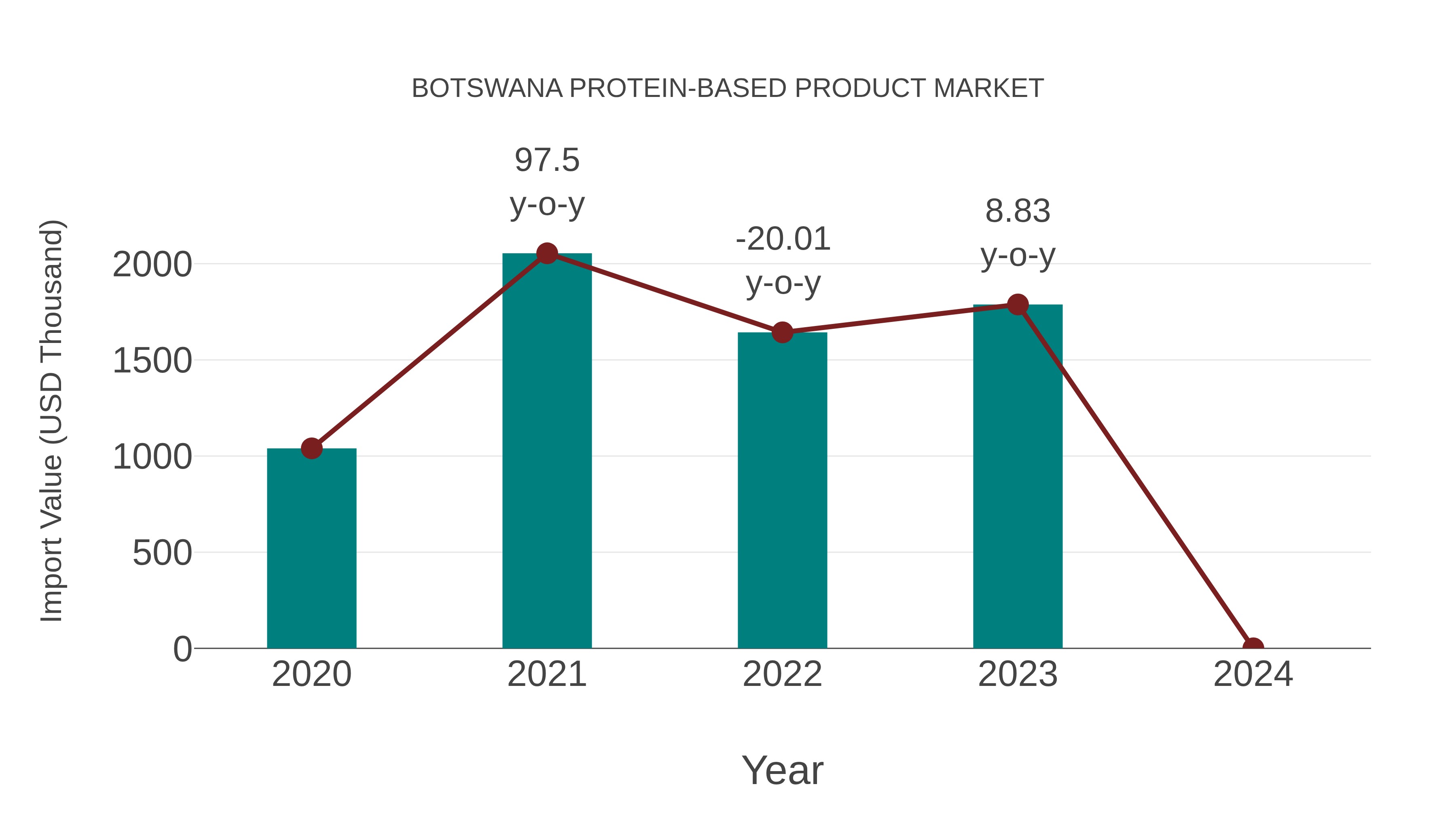  Botswana Protein-based Product Market: Import Trend Analysis