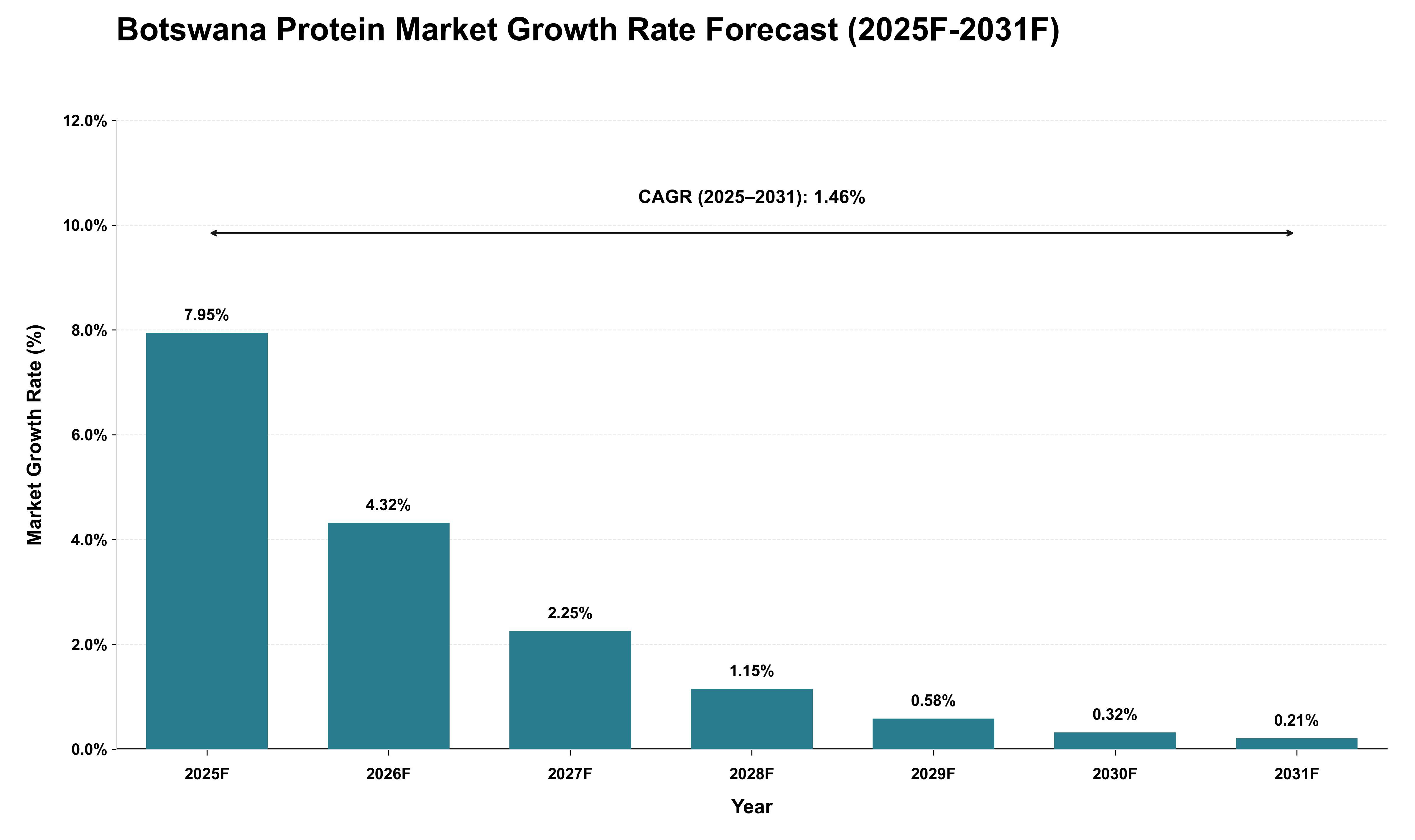 Botswana Protein Market Growth Rate Analysis (2025 - 2031)