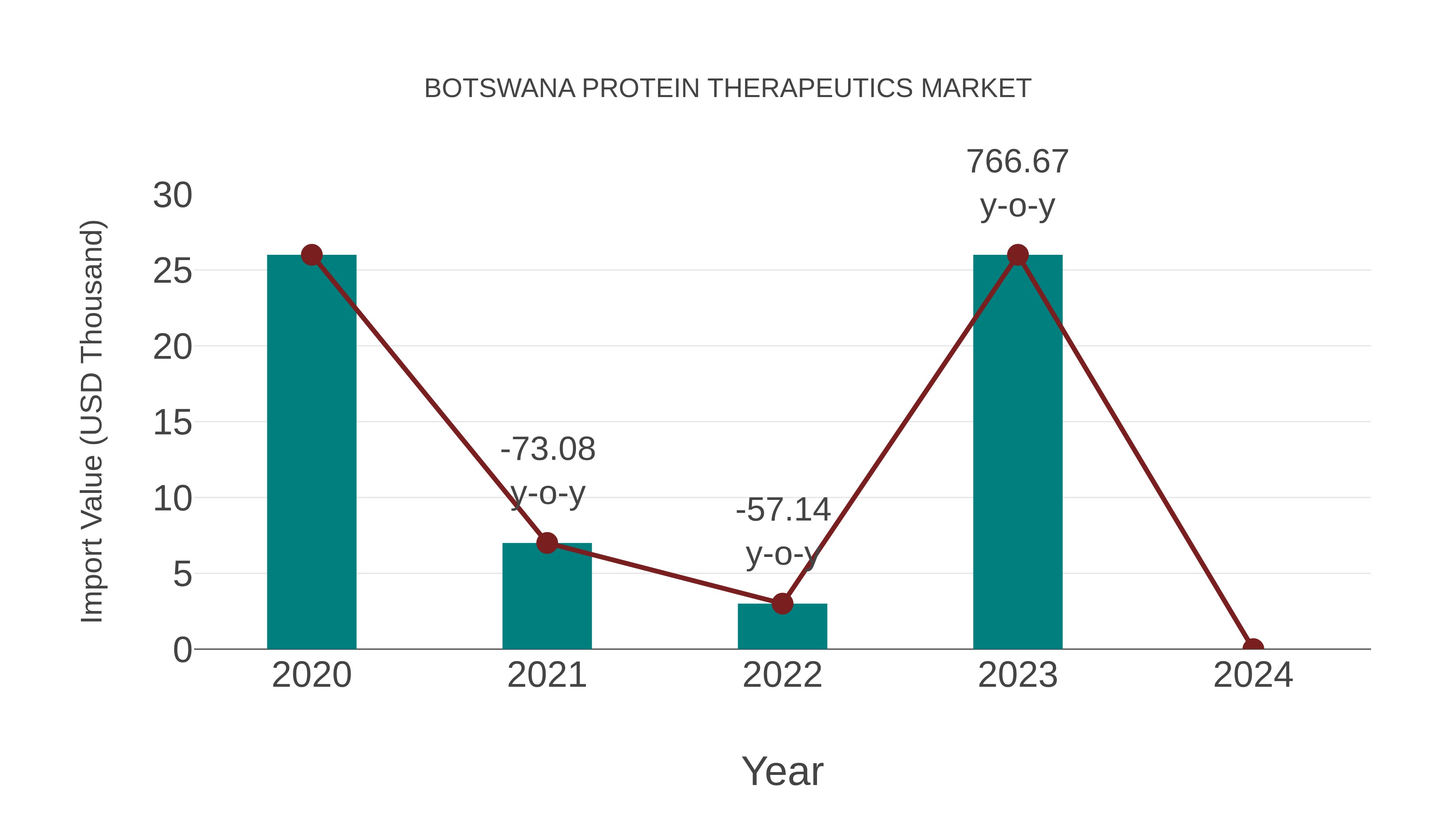  Botswana Protein Therapeutics Market: Import Trend Analysis